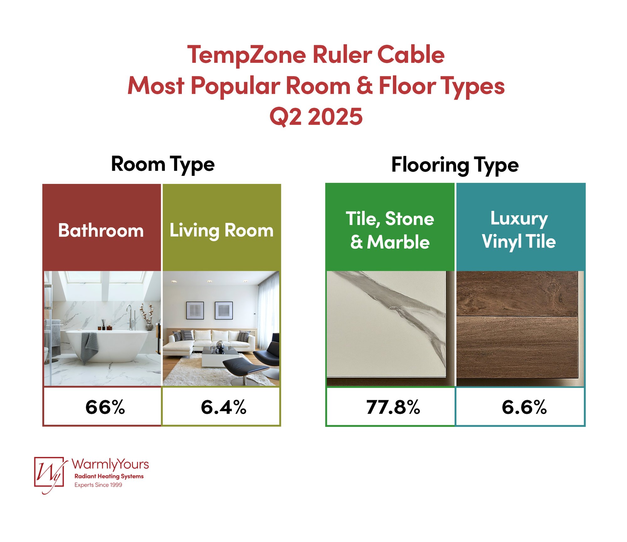 Infographic TempZone Ruler Cable Most Popular Room & Floor Types Q2 2025