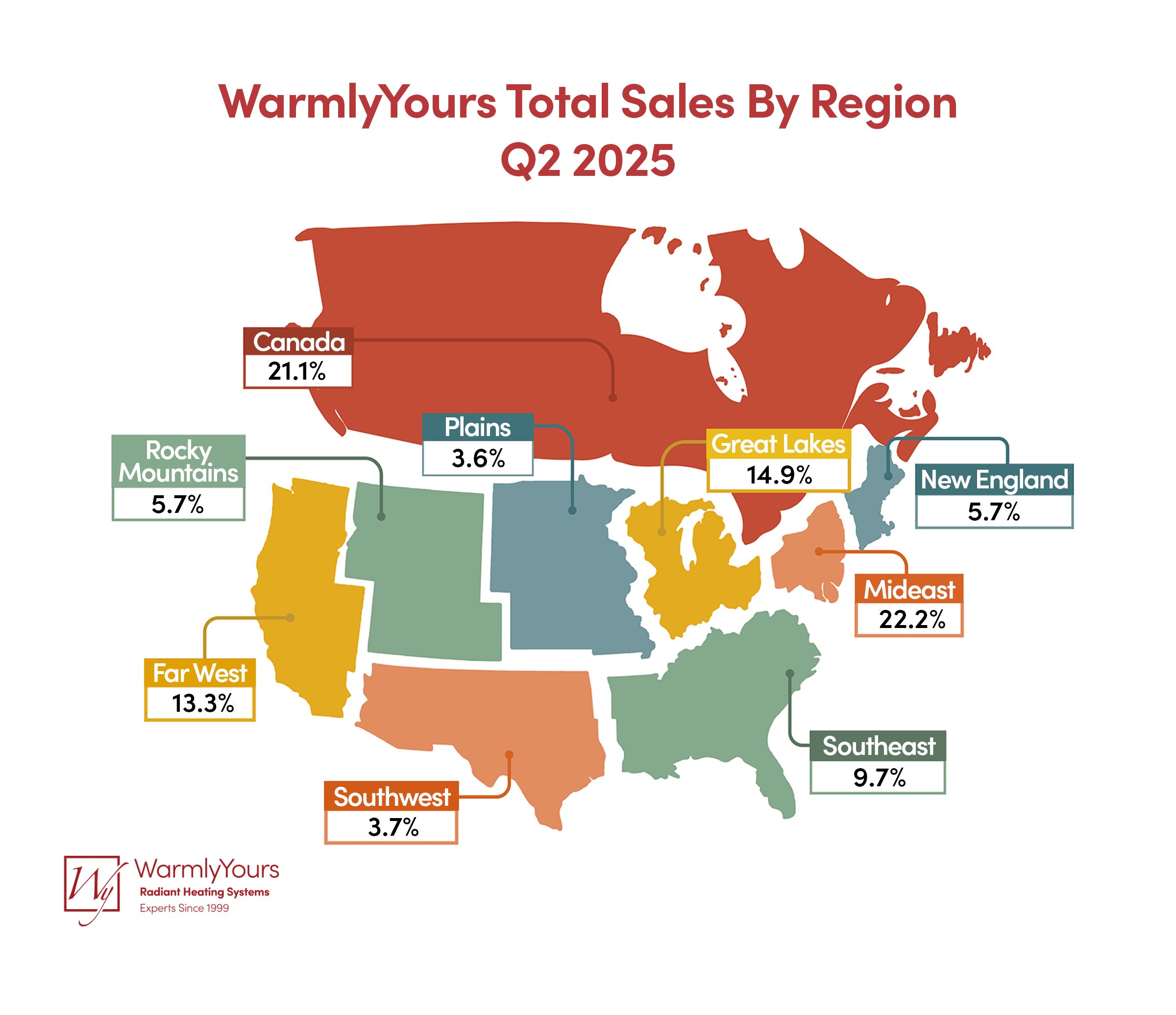 Infographic map showing WarmlyYours radiant heating system sales percentages by region across the United States and Canada for Q2 2025.