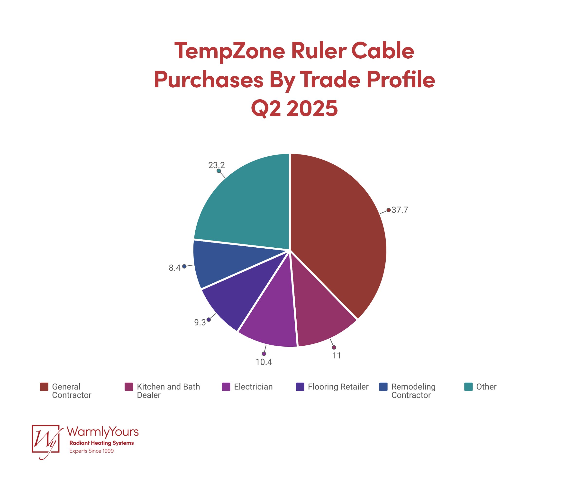 Infographic TempZone Ruler Cable Purchases by Trade Profile Q2 2025