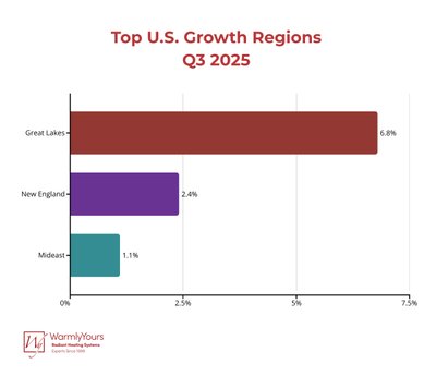 Infographics for Quarterly Report Q3 2025 Regional Growth