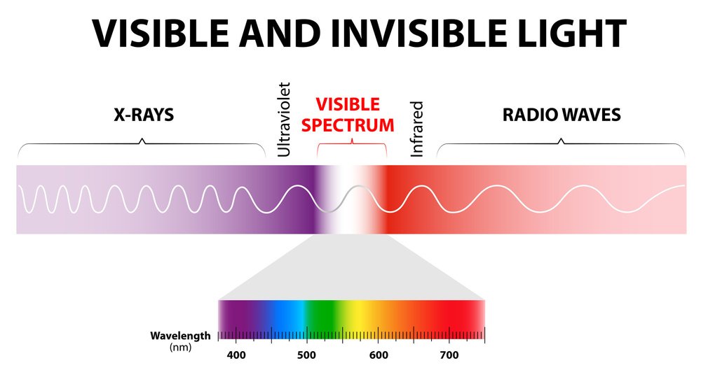 Far infrared light cannot be seen by the human eye.