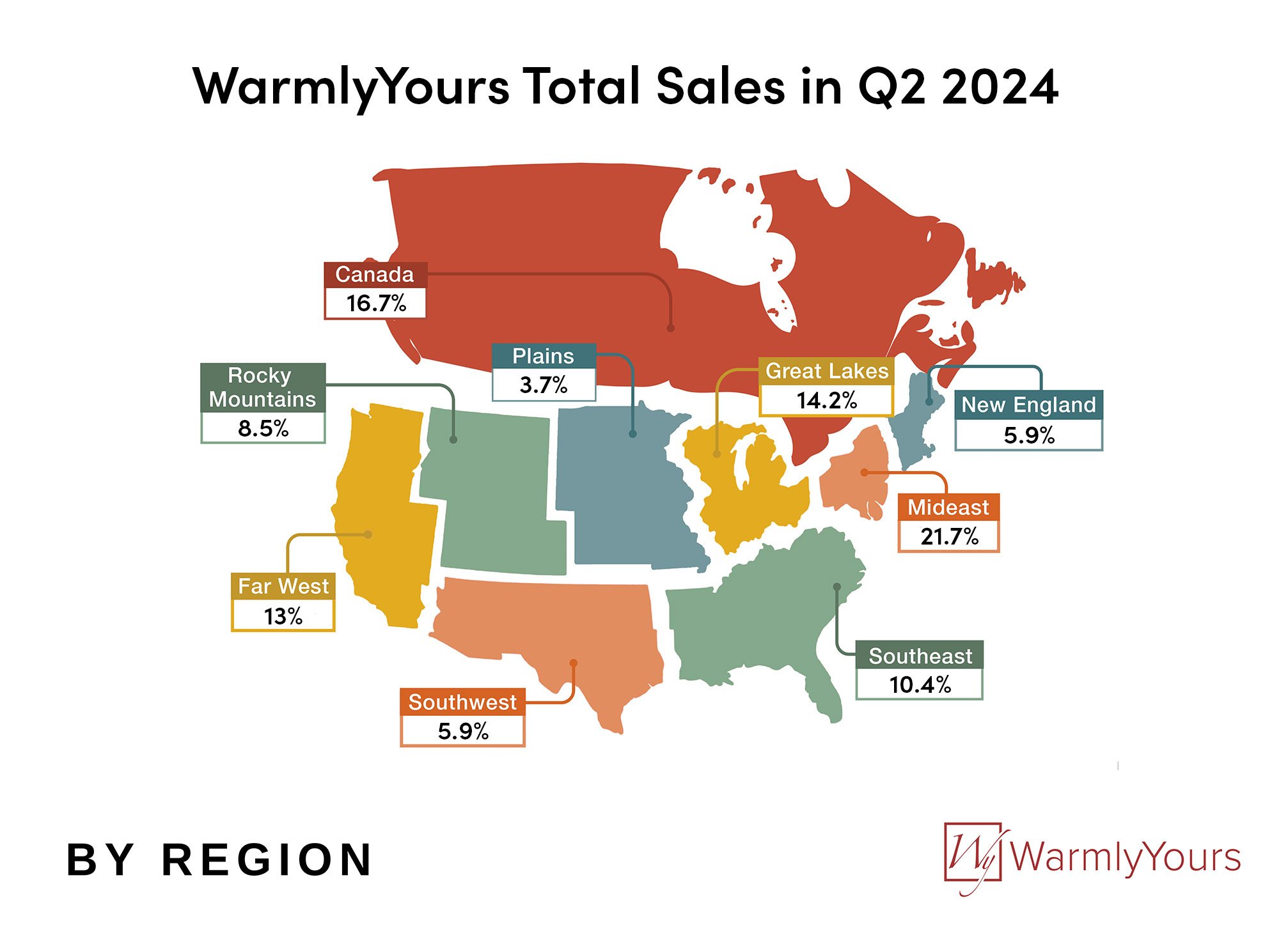 WarmlyYours Q2 2024 Quarterly Report Infographic Regional Sales