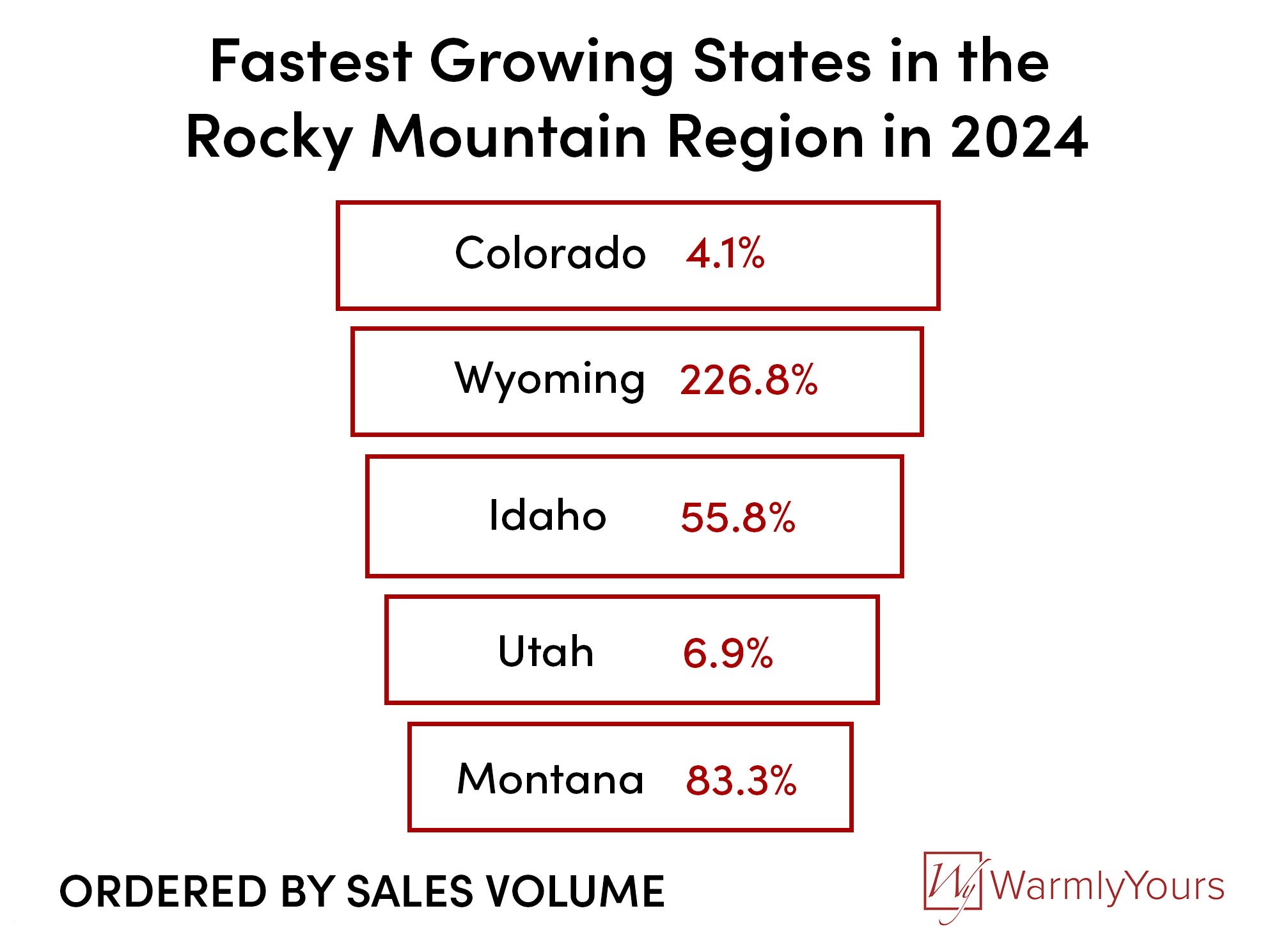 WarmlyYours Q2 2024 Quarterly Report Infographic Rocky Mountain State Sales