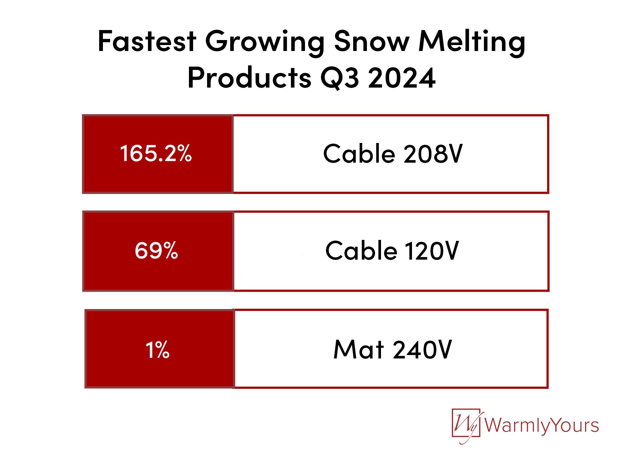 Q3 2024 WarmlyYours Quarterly Report Infographic Snow Melting Product Growth