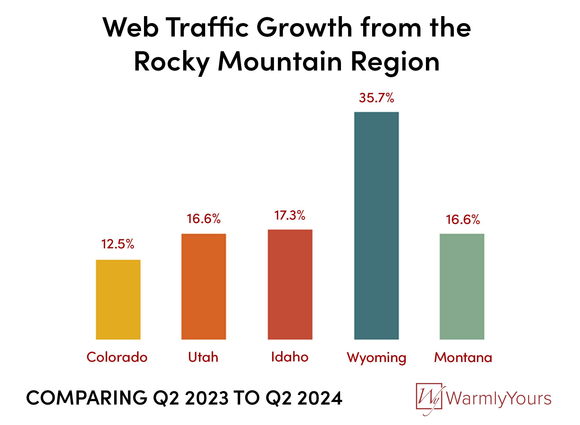 WarmlyYours Q2 2024 Quarterly Report Infographic Rocky Mountain Web Traffic