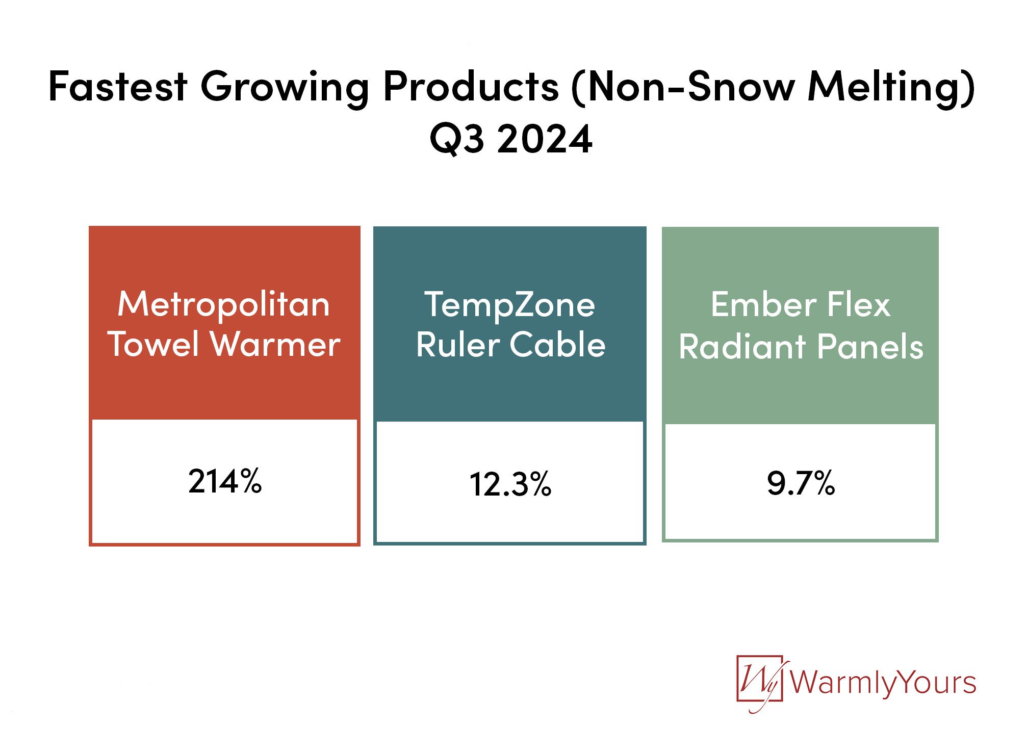Q3 2024 WarmlyYours Quarterly Report Infographic Other Product Growth