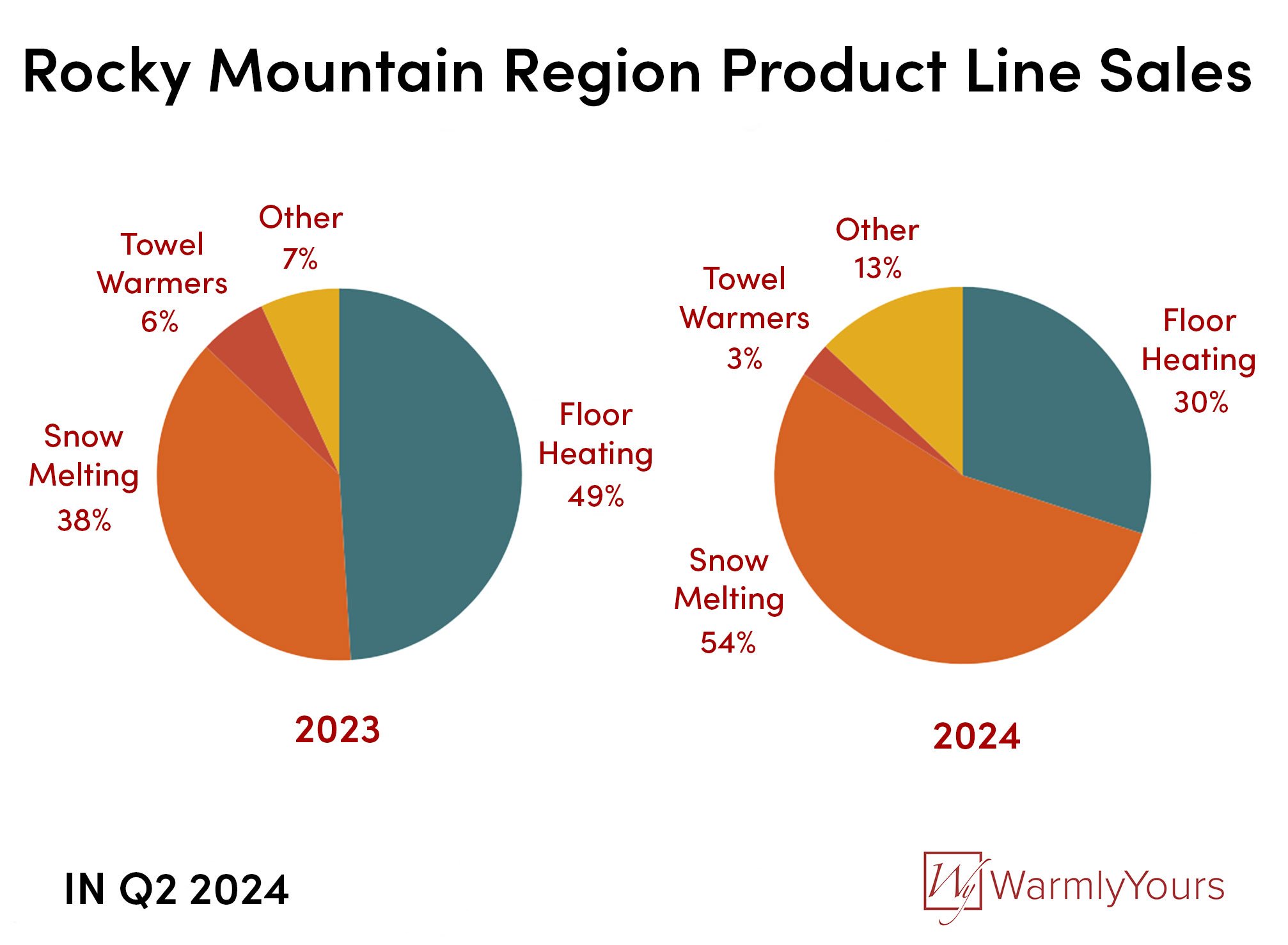 WarmlyYours Q2 2024 Quarterly Report Infographic Rocky Mountains year to year