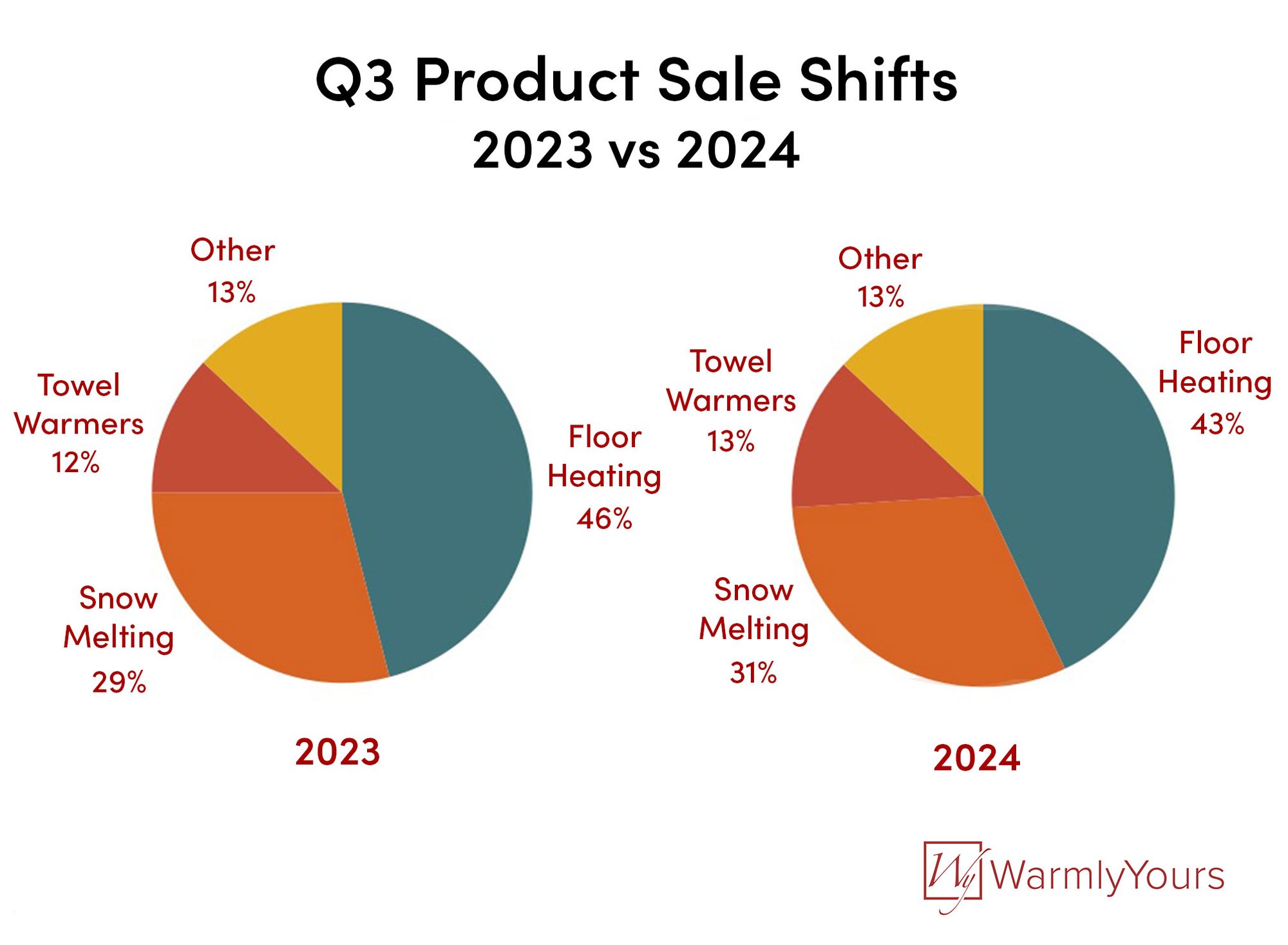 Q3 2024 WarmlyYours Quarterly Report Infographic Sale Shifts