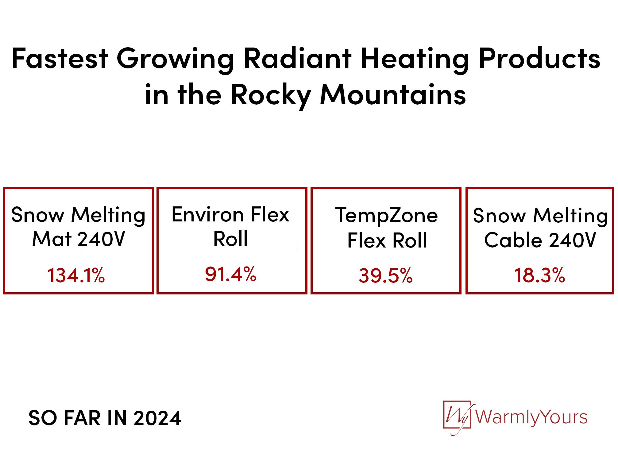 WarmlyYours Q2 2024 Quarterly Report Infographic Rocky Mountain Products