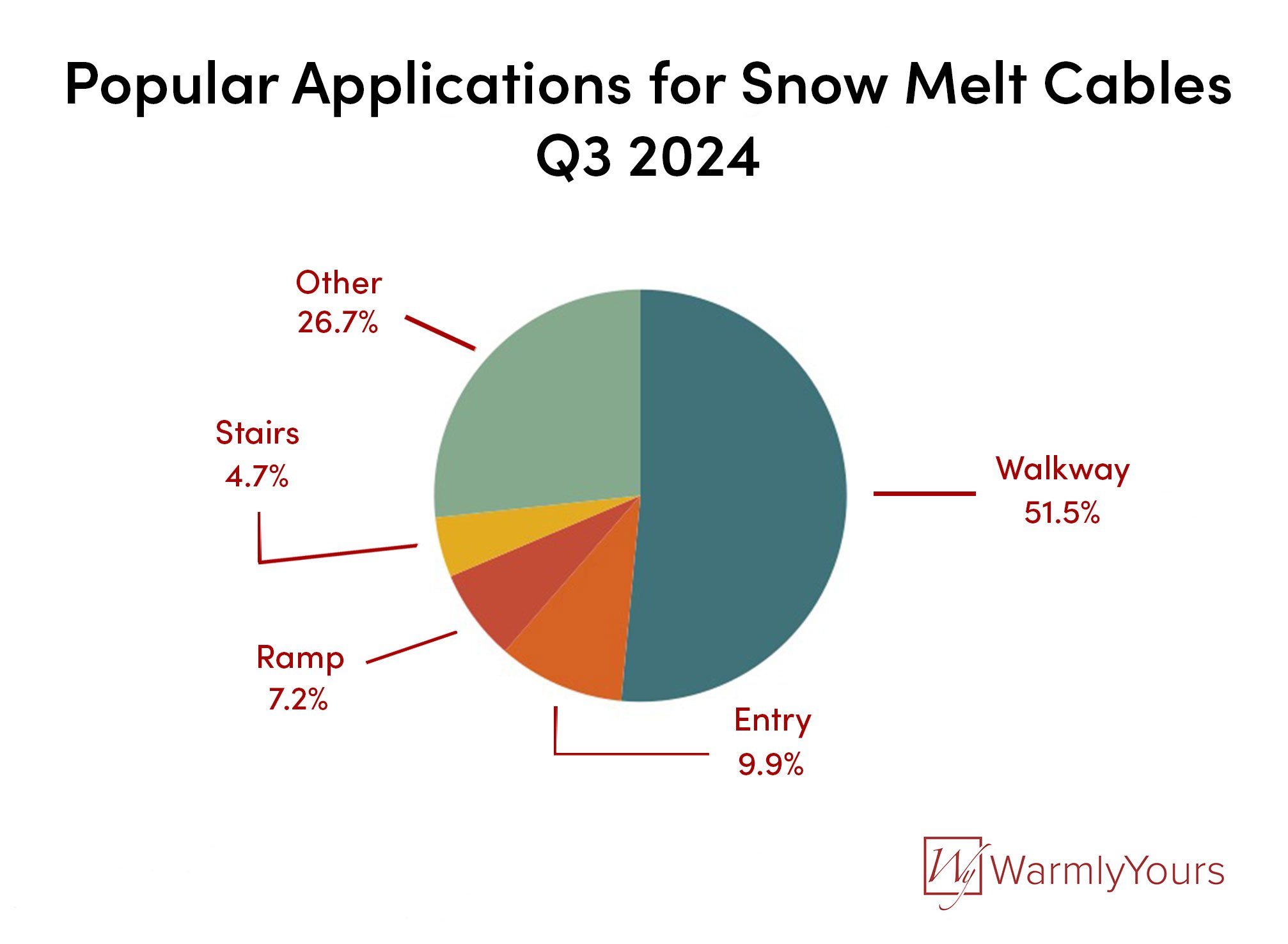 Q3 2024 WarmlyYours Quarterly Report Infographic Snow Melt Applications