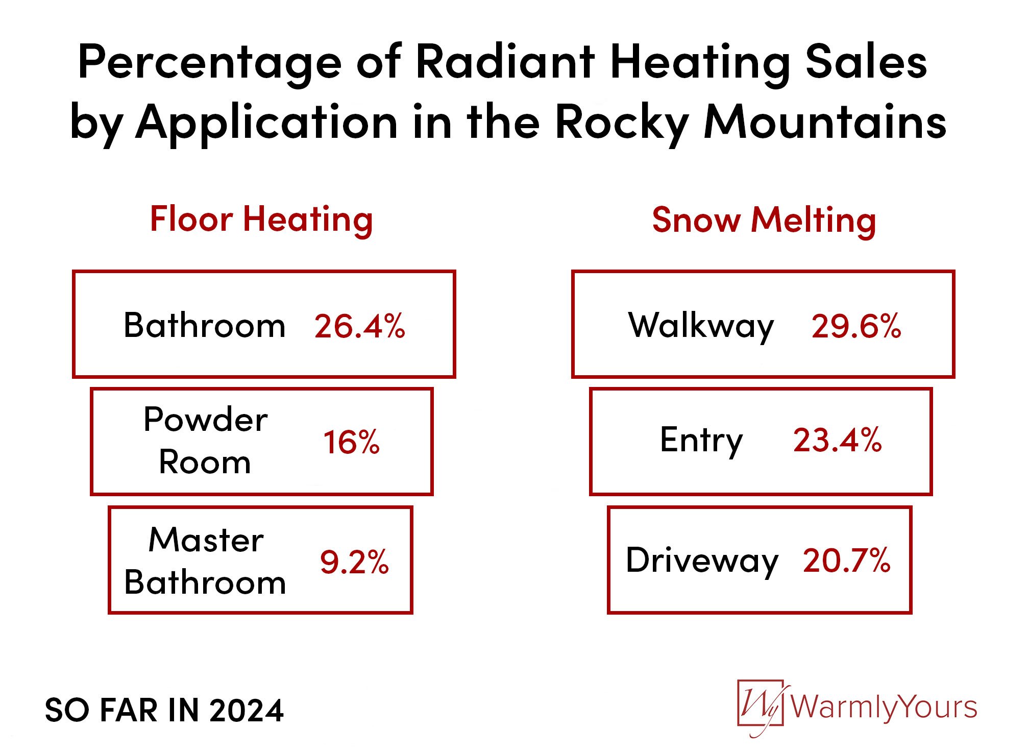 WarmlyYours Q2 2024 Quarterly Report Infographic Rocky Mountain Applications