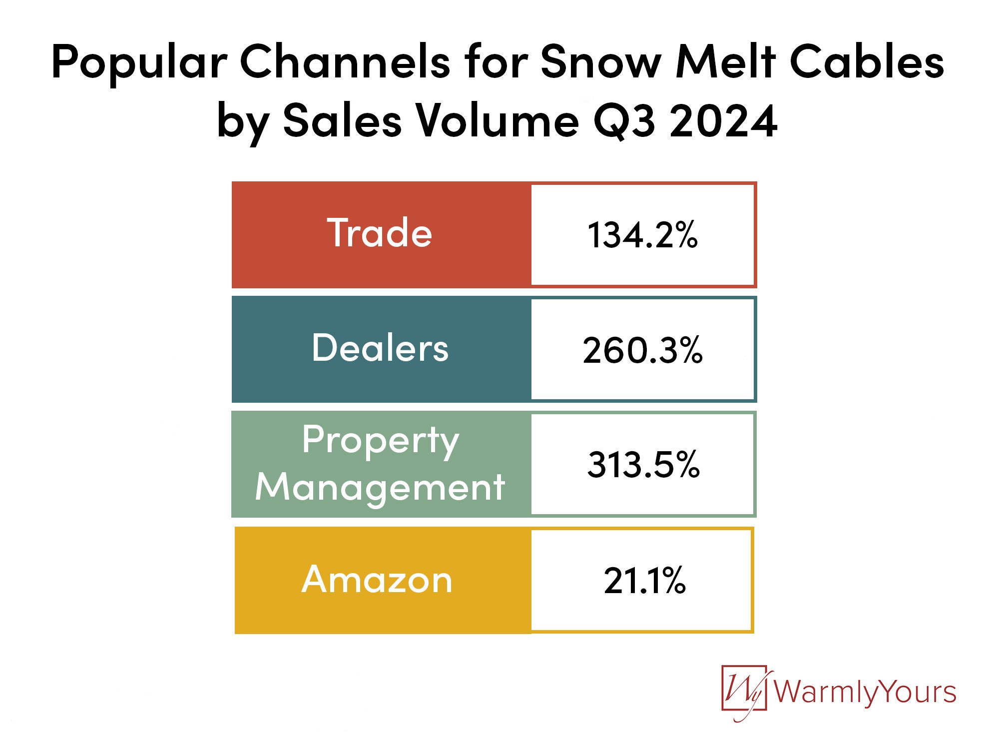 Q3 2024 WarmlyYours Quarterly Report Infographic Snow Melt Sales by Channel