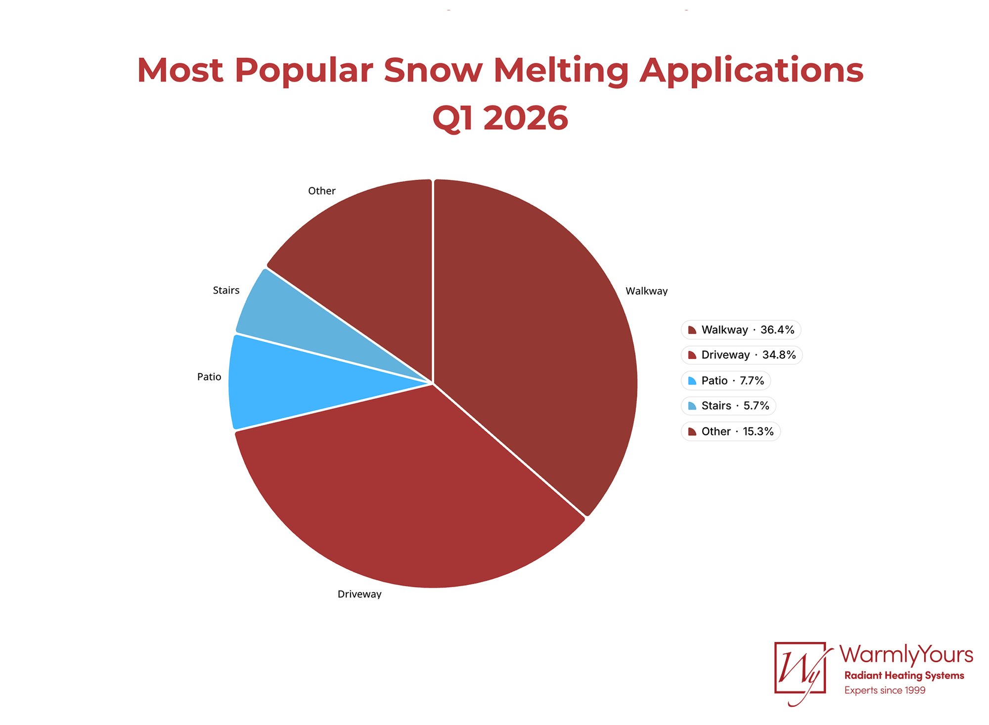 Chart showing popular snow melting applicationslike walkways up 36.4% and driveways up over 34%