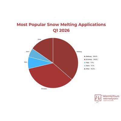 Chart showing popular snow melting applicationslike walkways up 36.4% and driveways up over 34%