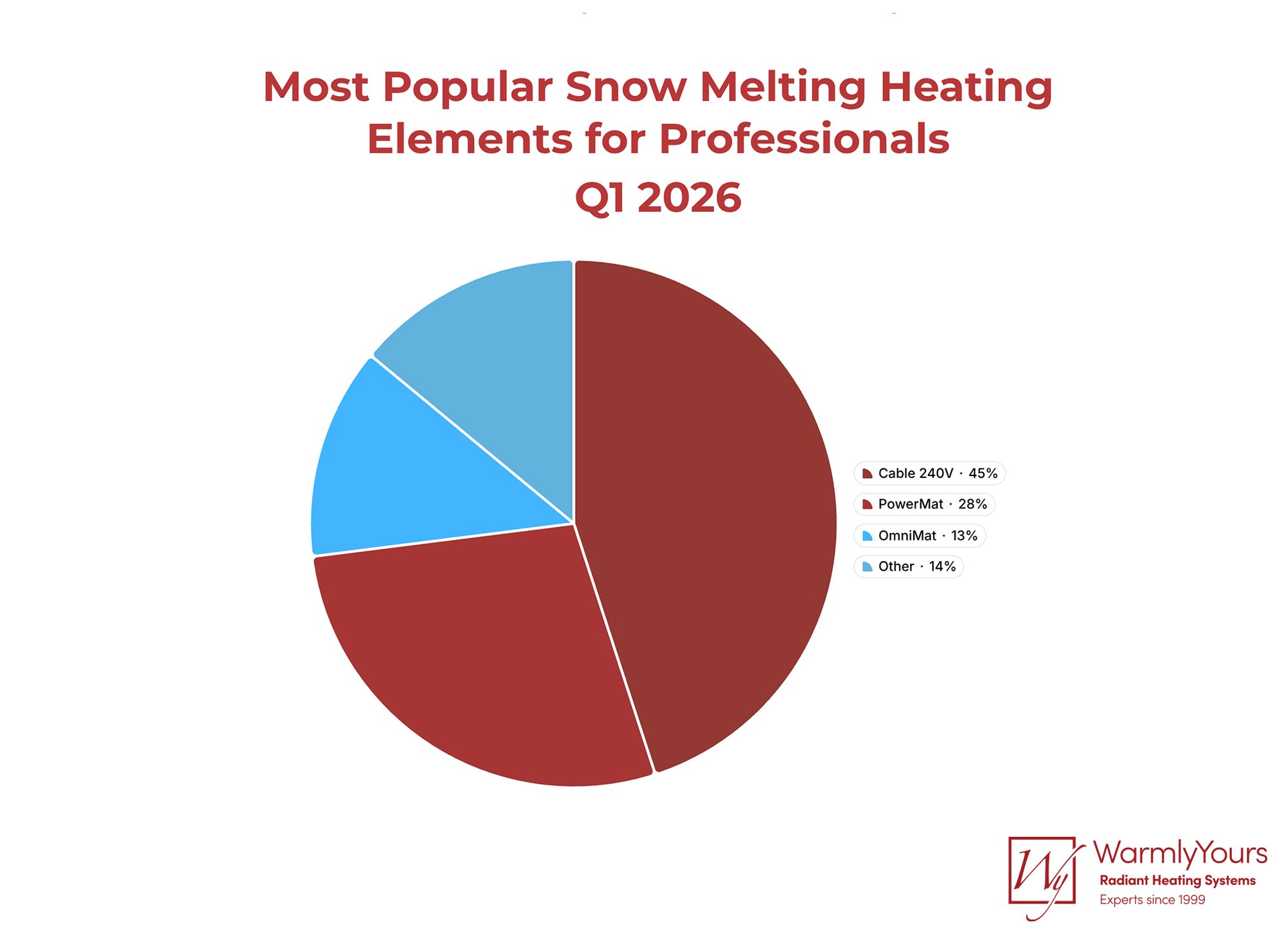 Chart showing popular snow melting items for professionals in Q1 2026