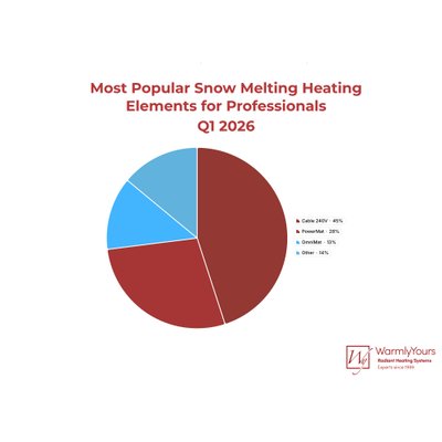 WarmlyYours Q1 2026 Industry Report Infographics Snow Melt for Pros