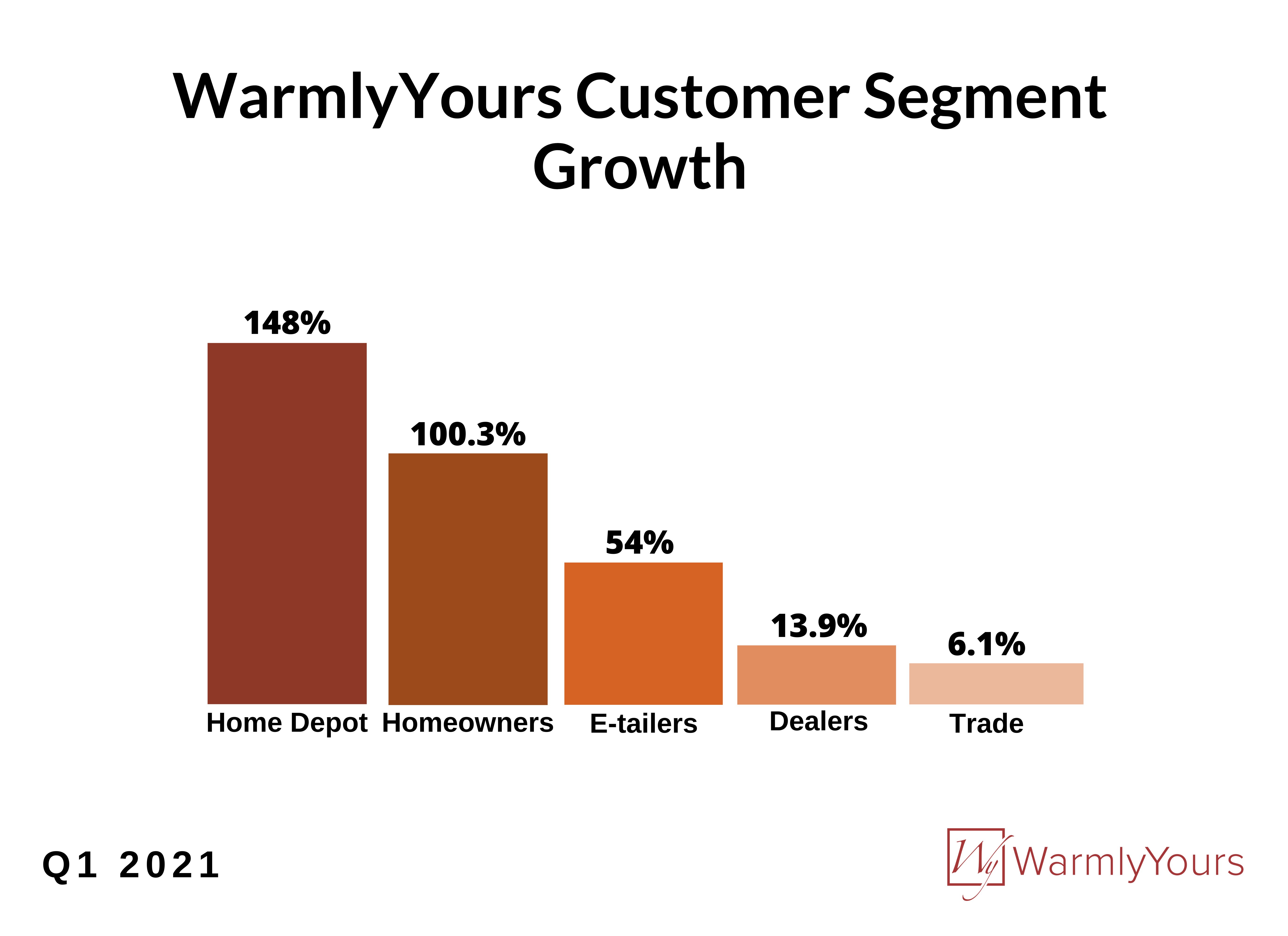 Q1 2021 customer segment growth infographic