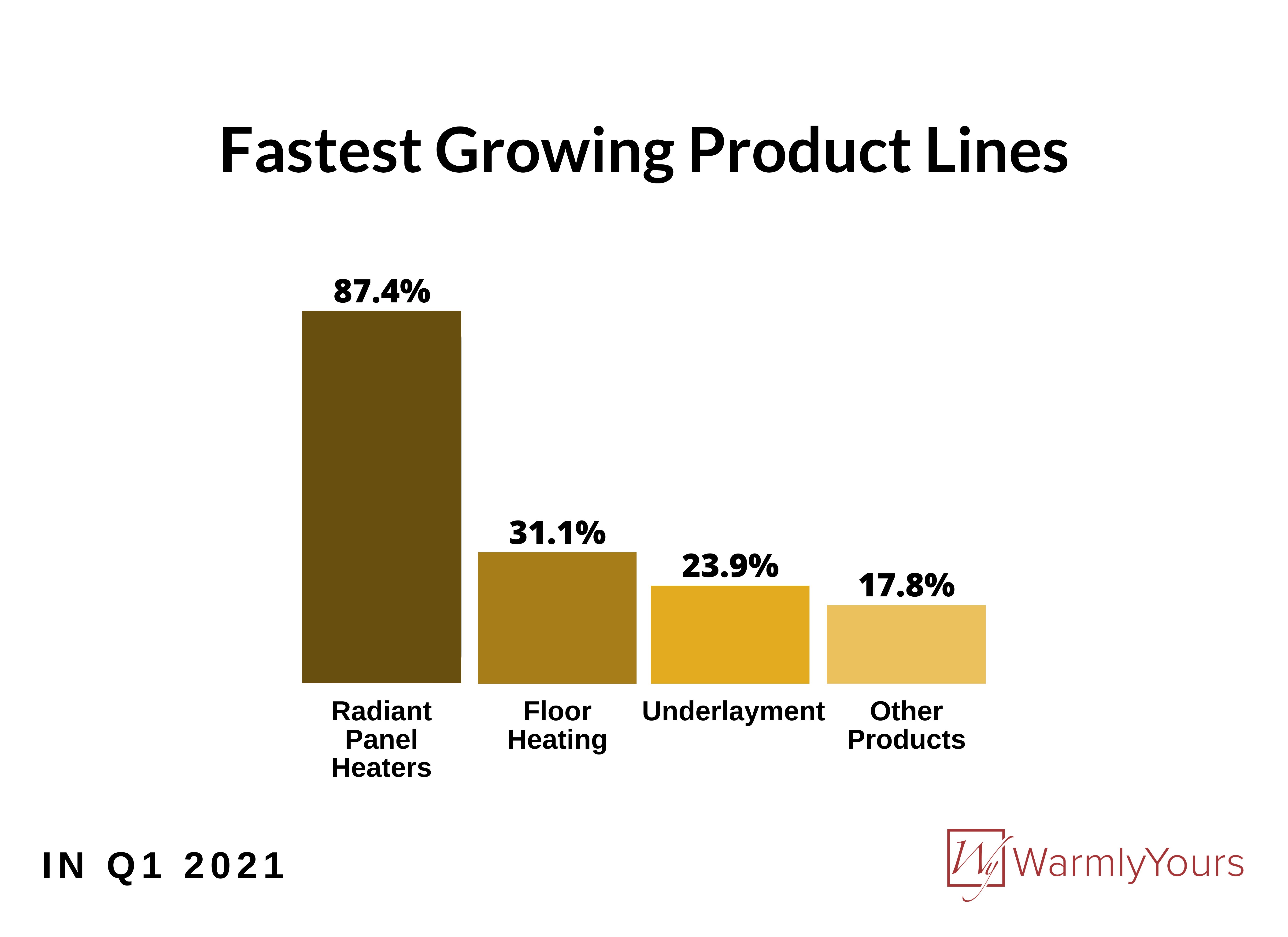 Q1 2021 fastest growing product lines infographic