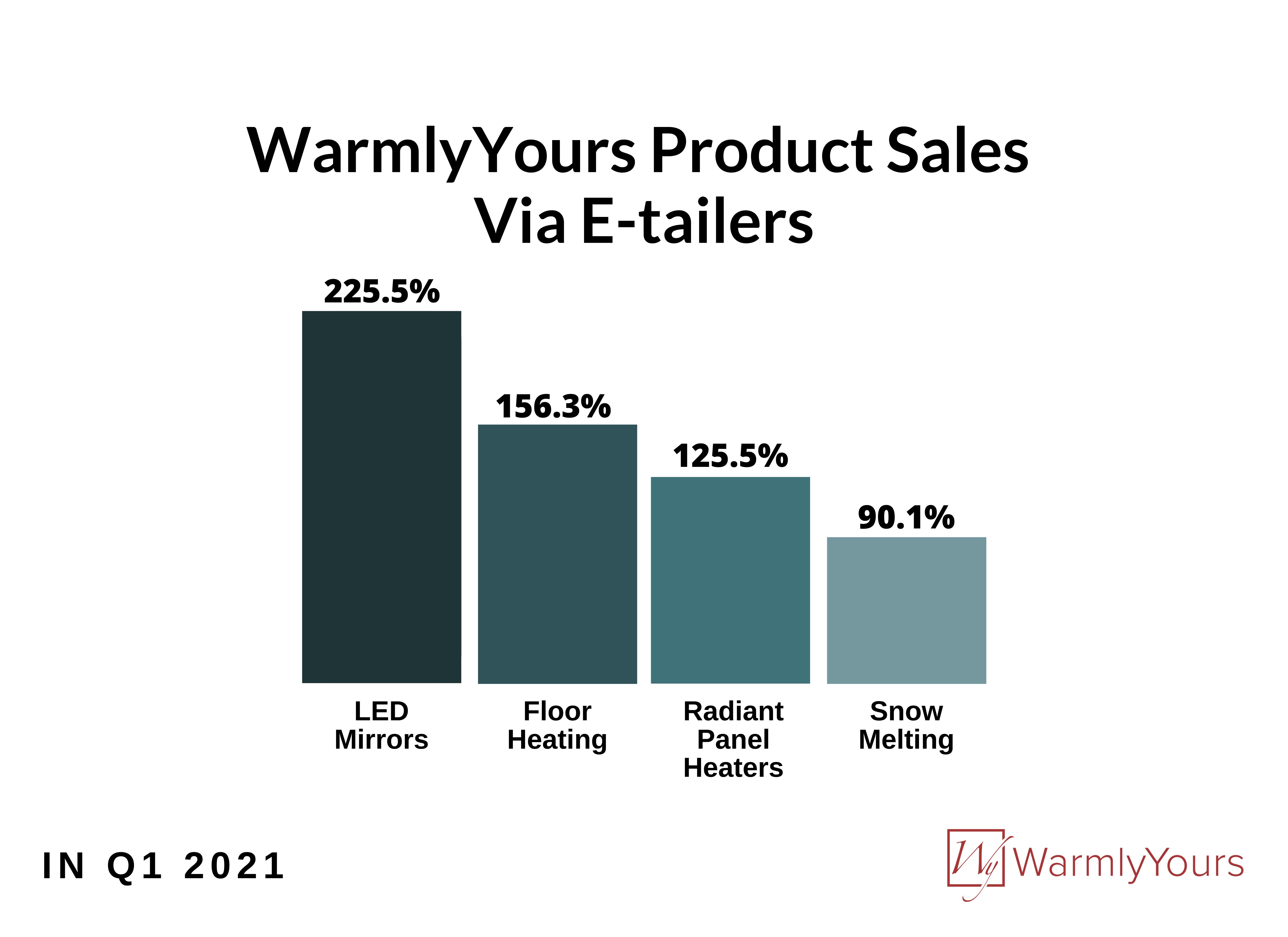 Q1 2021 product sales via e-tailers infographic