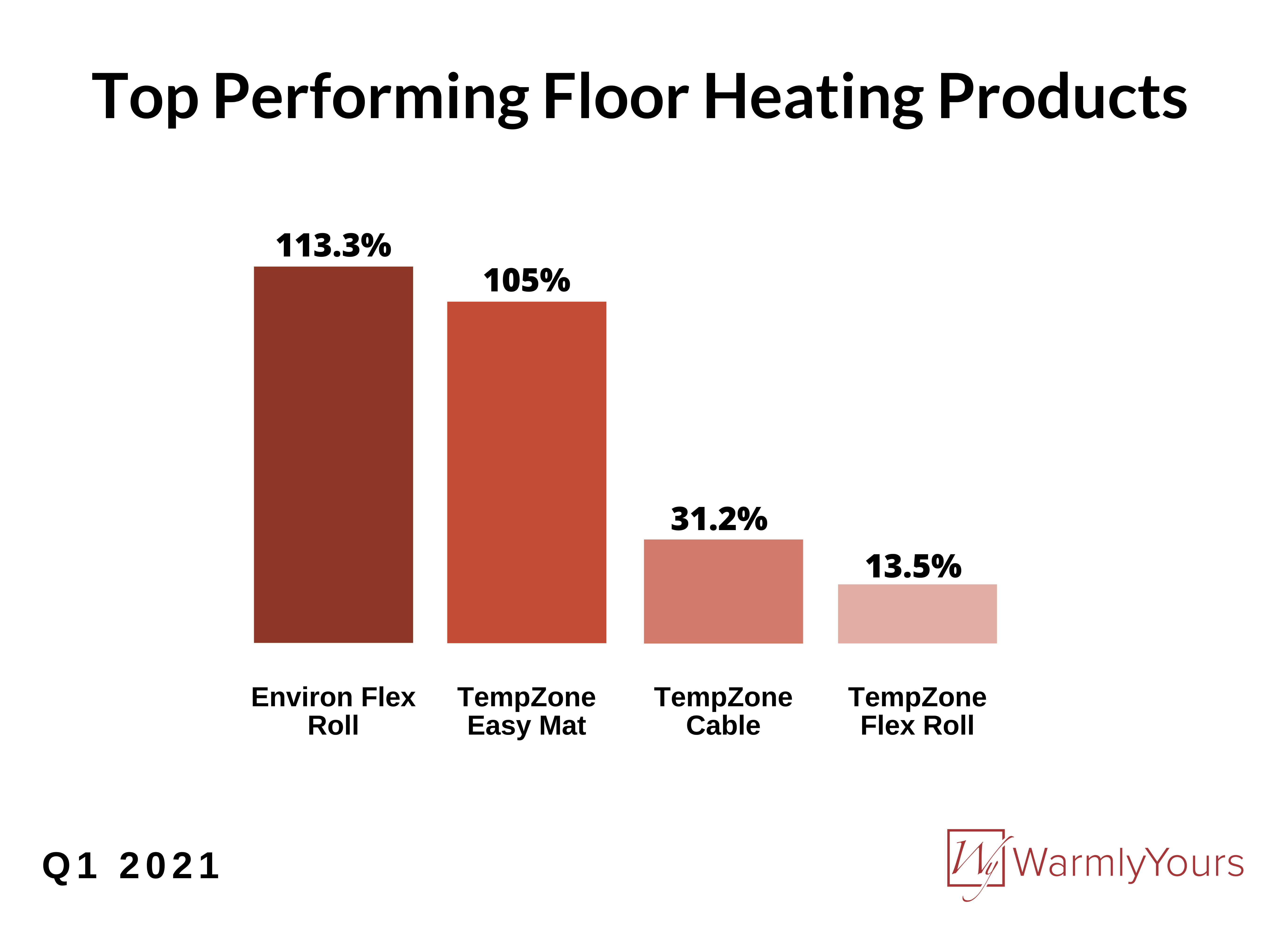 Q1 2021 top performing floor heating products infographic