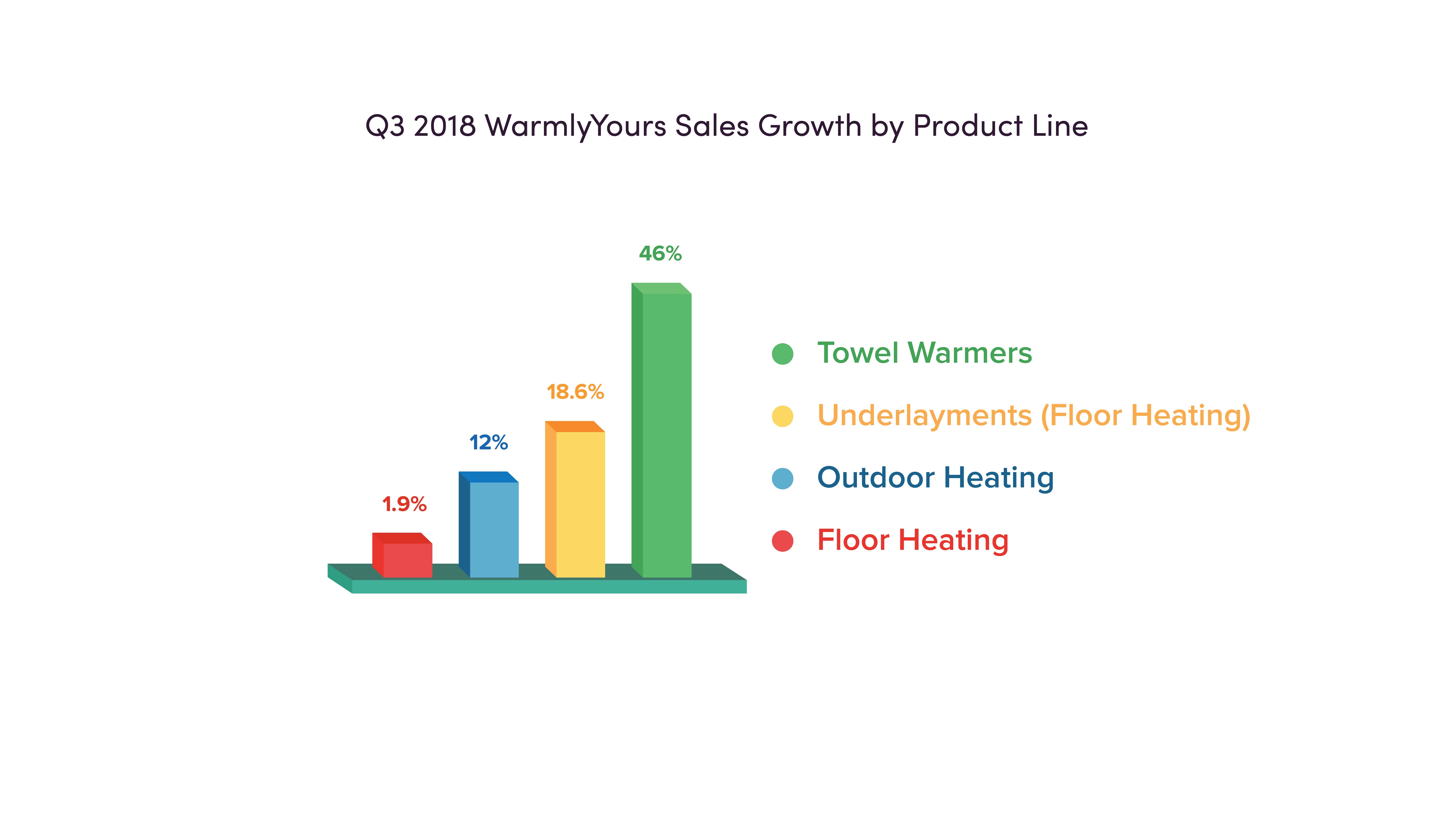Q3 2018 WarmlyYours Sales Growth by Product Line