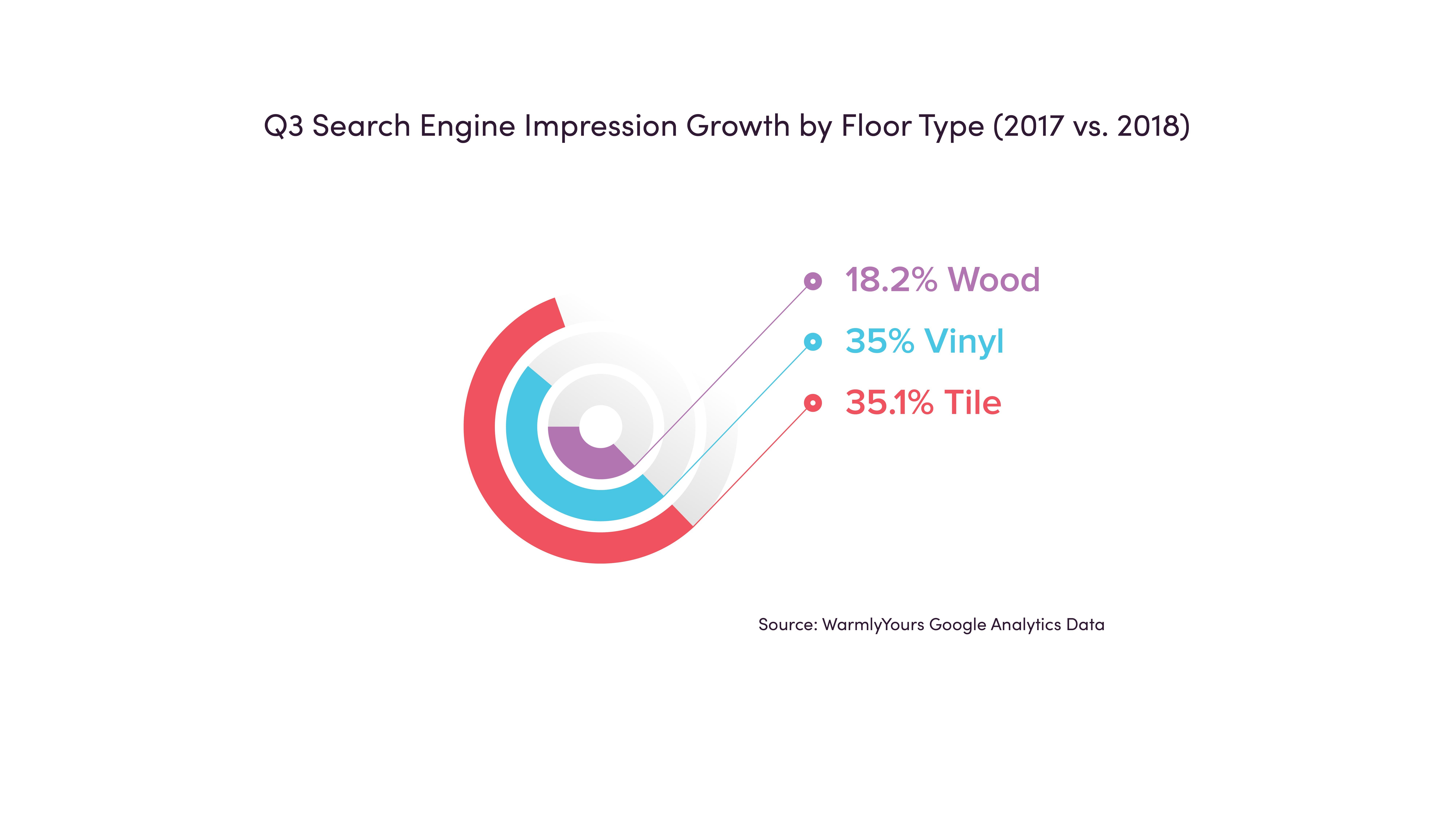 Q3 Search Engine Impression Growth by Floor Type (2017 vs. 2018)