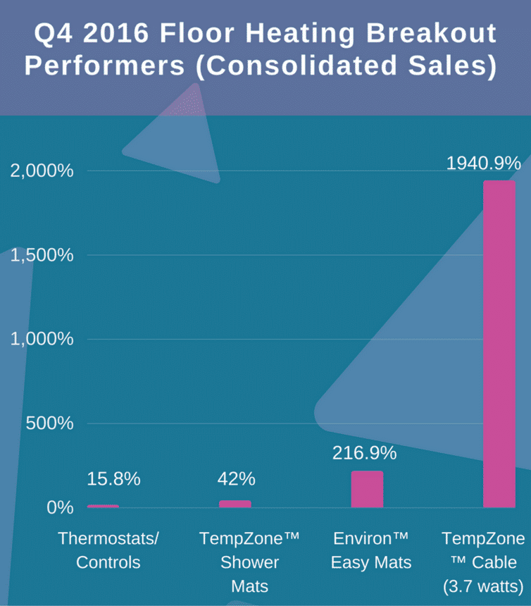 Q4 2016 Floor Heating Breakout Performers Consolidated Sales Infographic