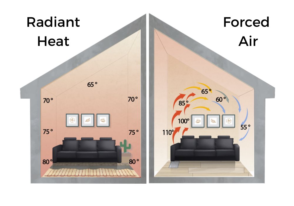 Electric floor heating vs forced air infographic
