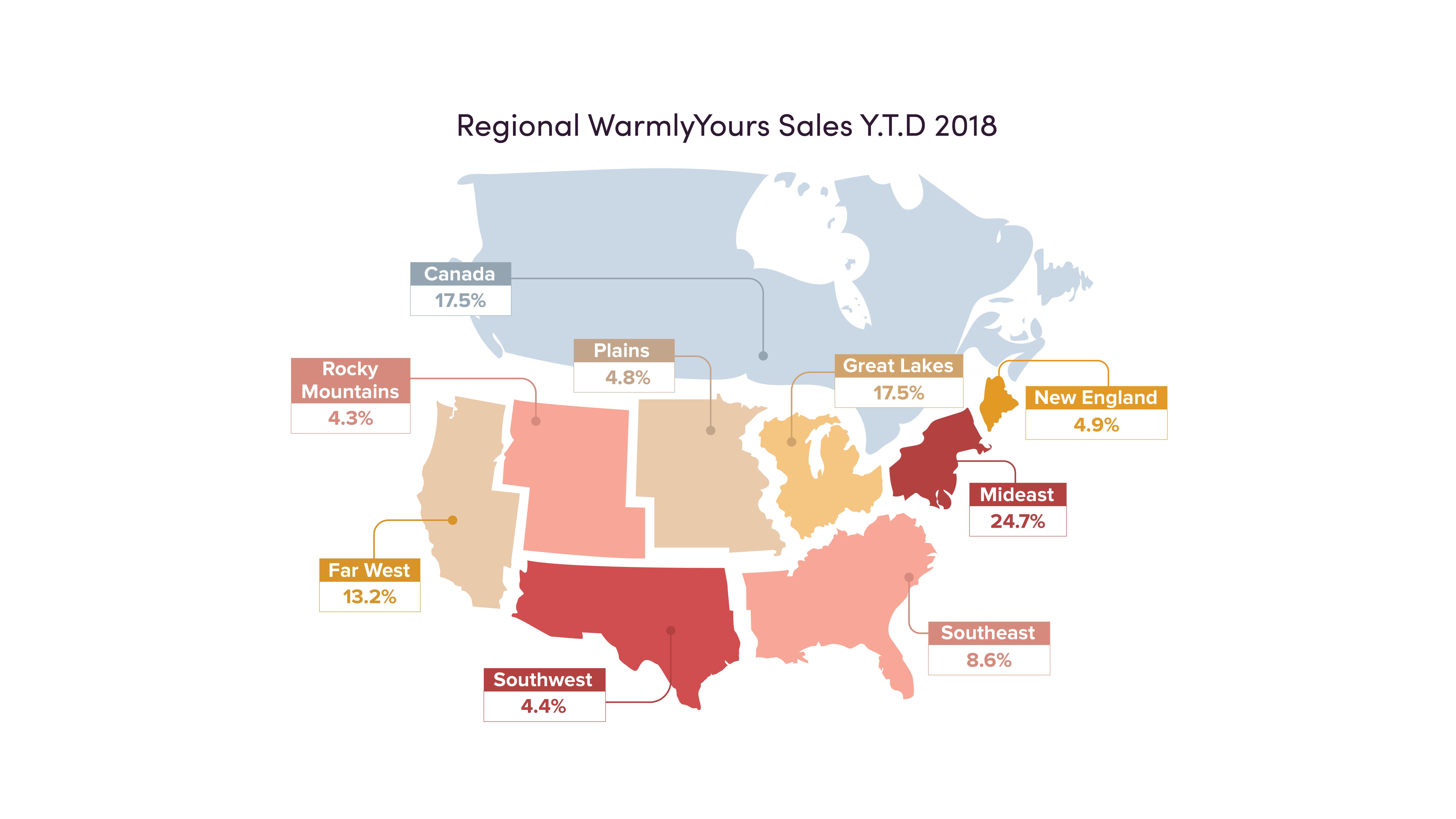 Regional WarmlyYours Sales Y.T.D 2018