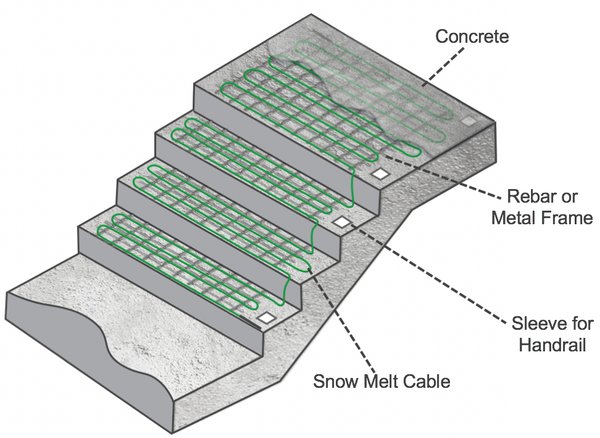 Snow melt cross-section for concrete stairs with labels