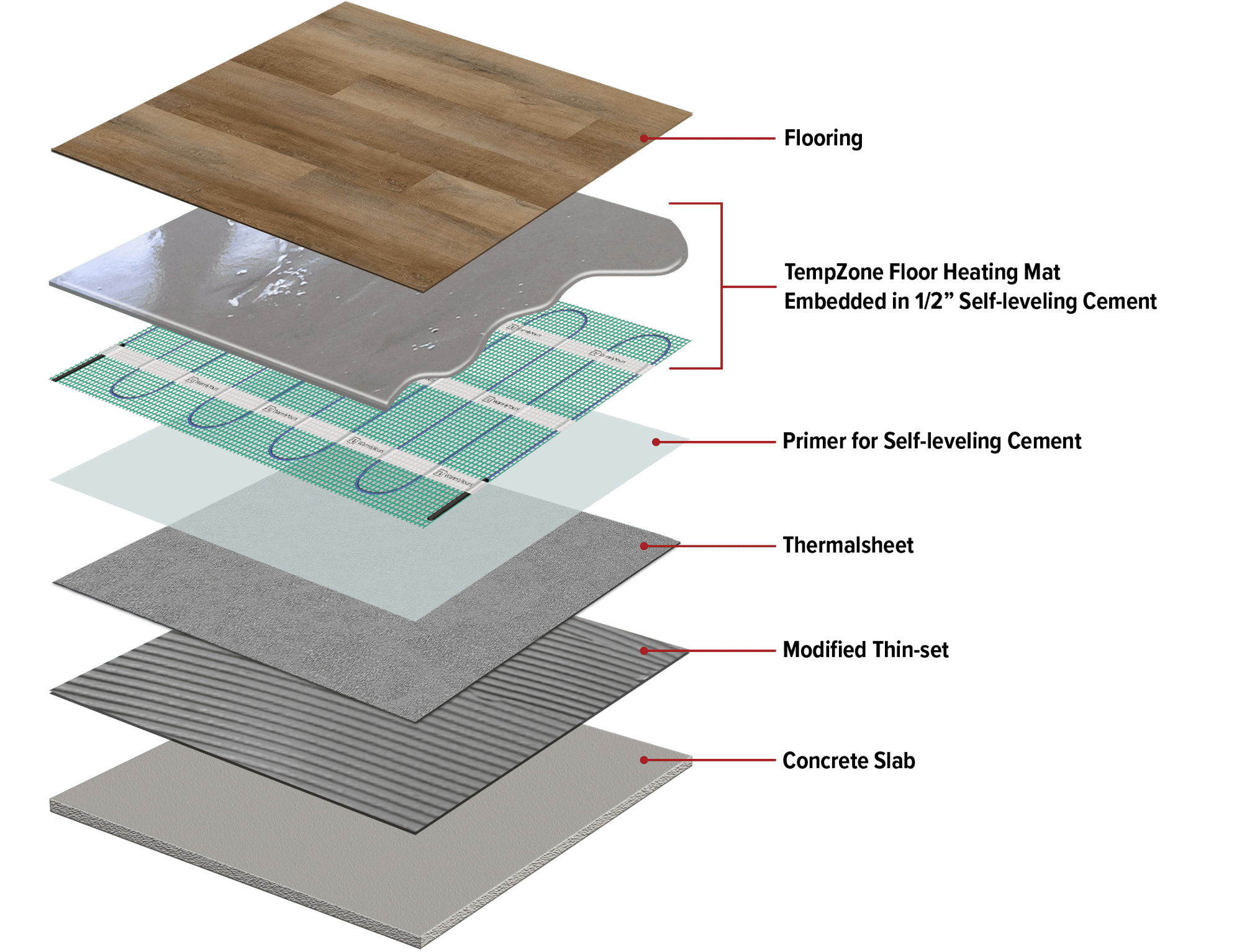 Above-slab floor heating cross section diagram using ThermalSheet and TempZone Flex Roll