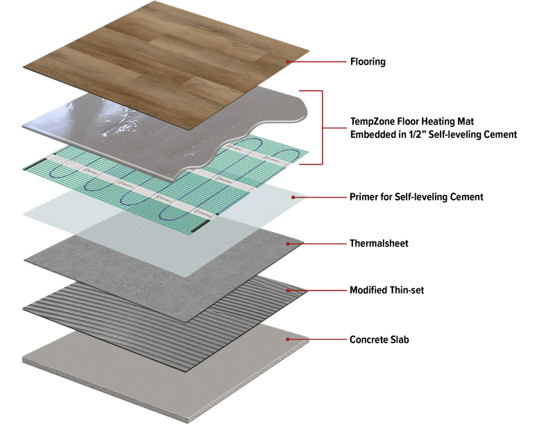 Diagram showing floor heating installation above an existing concrete slab