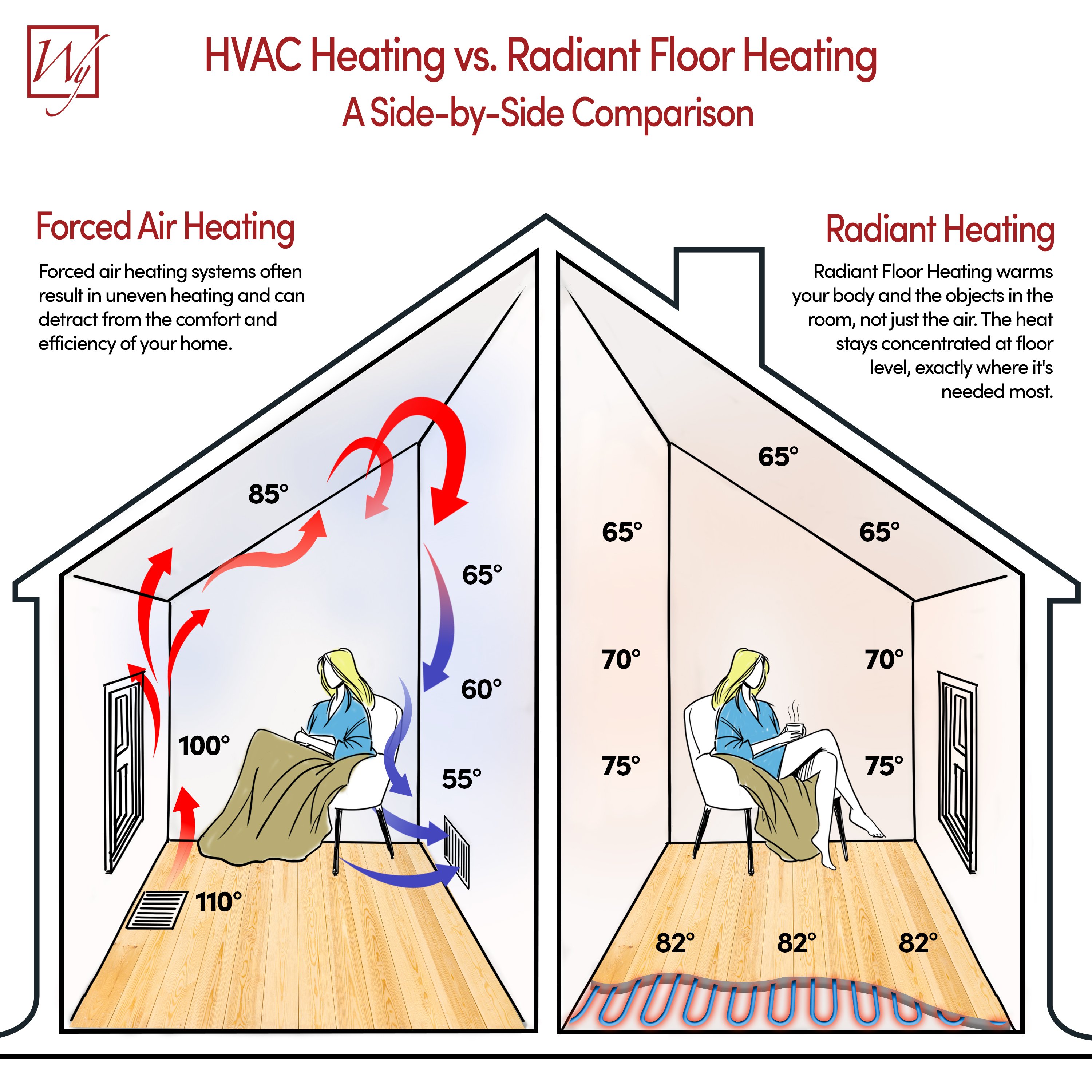 Radiant heating versus forced air comparison diagram