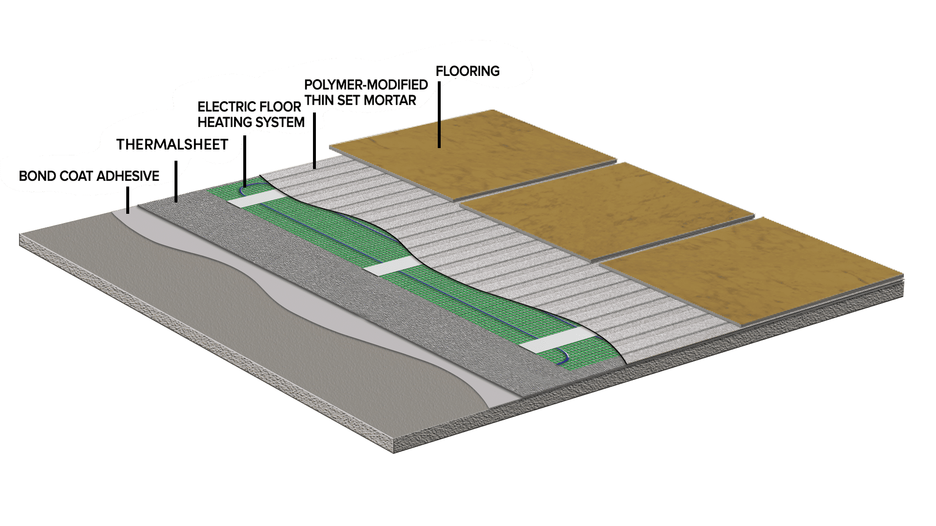 Architectural cutaway diagram of an electric radiant floor heating system with heating cable on mesh installed over ThermalSheet underlayment.