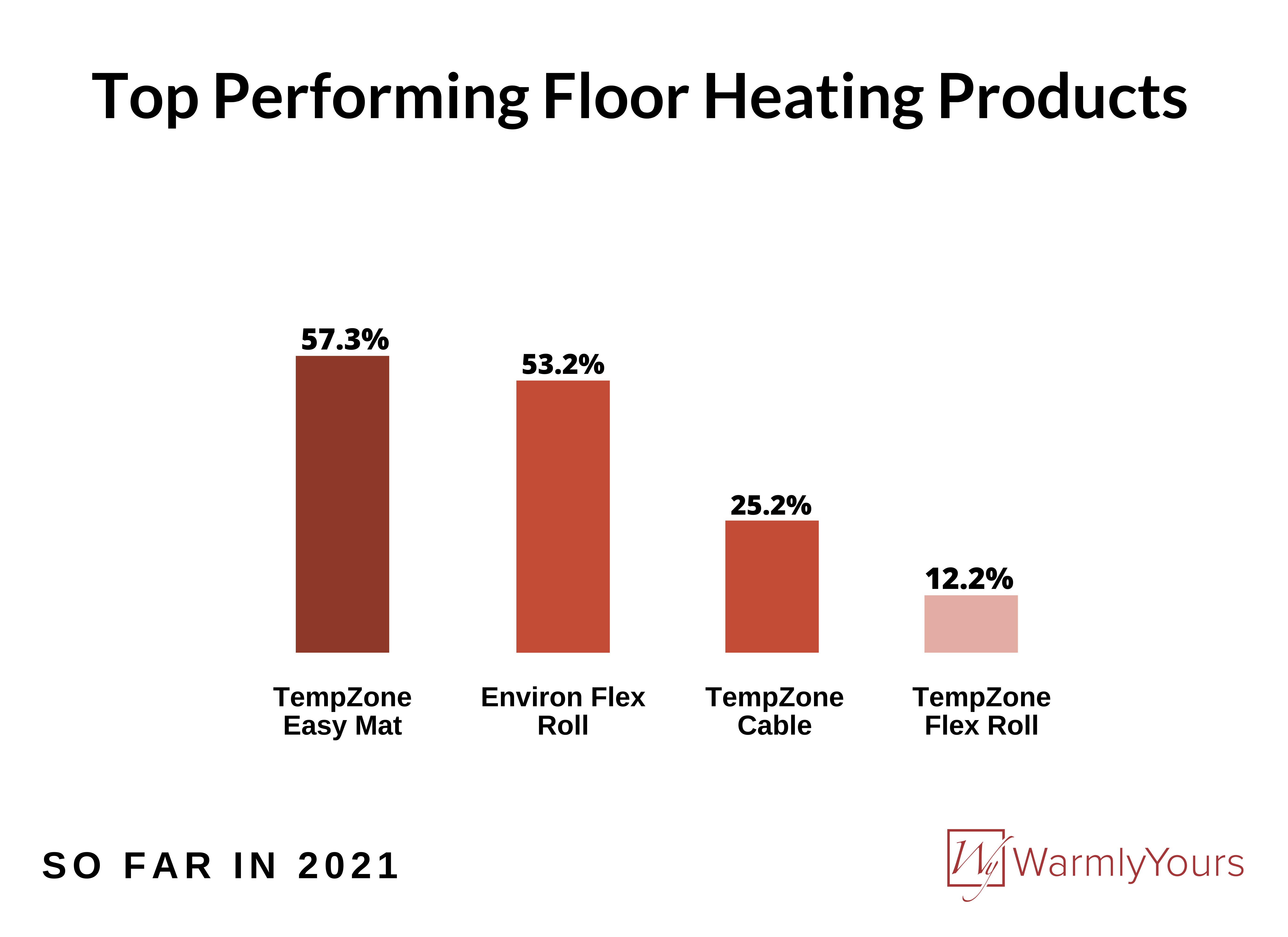 WarmlyYours Q3 2021 Infographics Top Performing Floor Heating Products