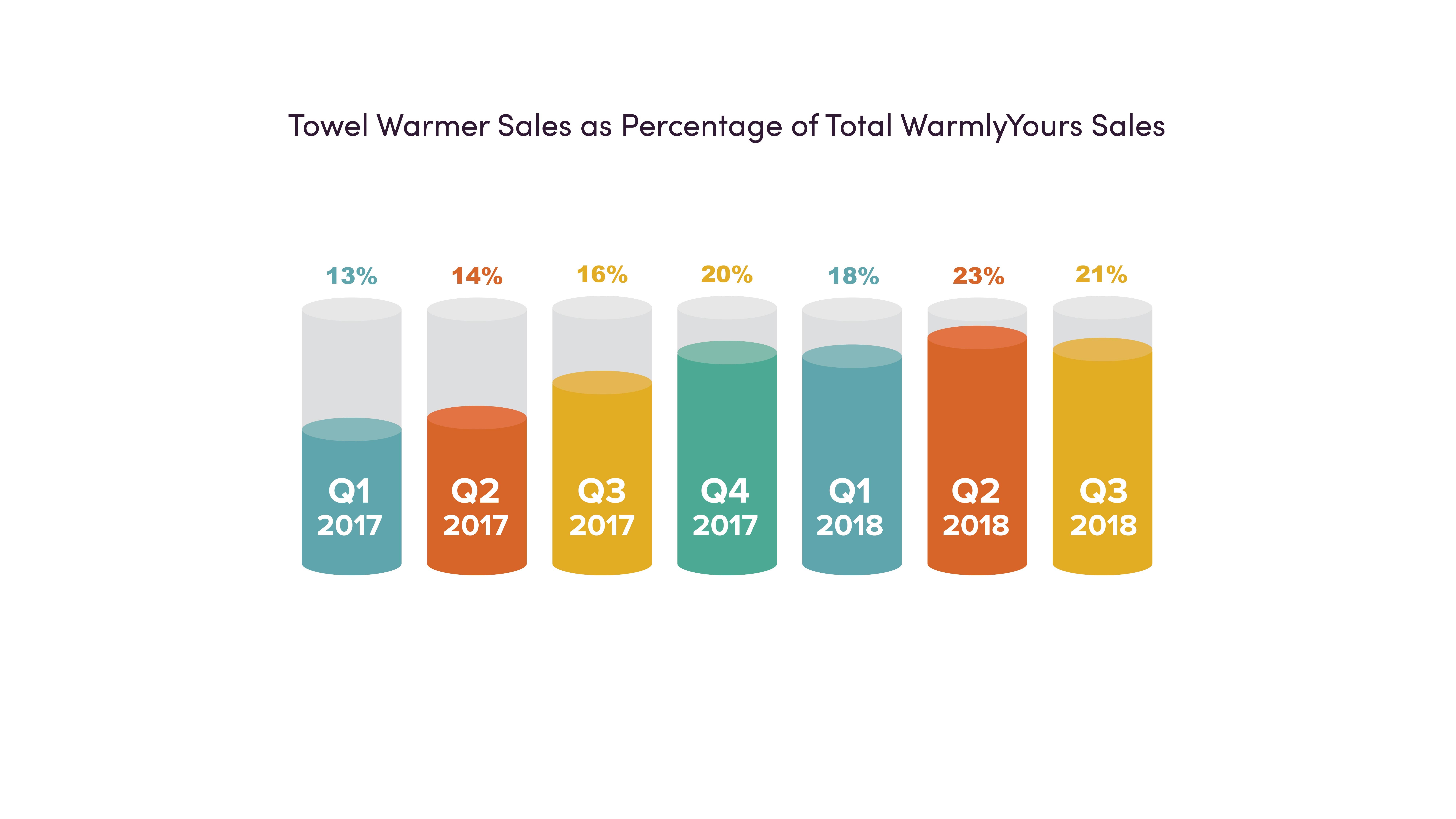 Towel Warmer Sales as Percentage of Total WarmlyYours Sales