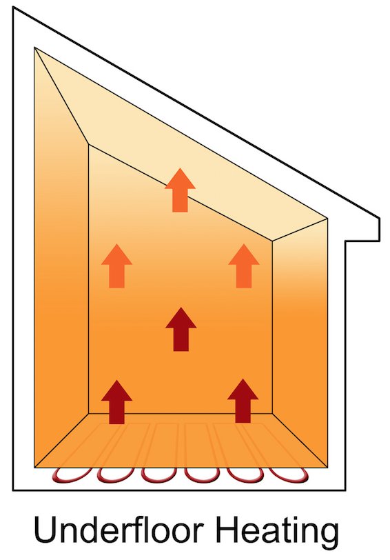 Underfloor heating warms rooms from the ground up.
