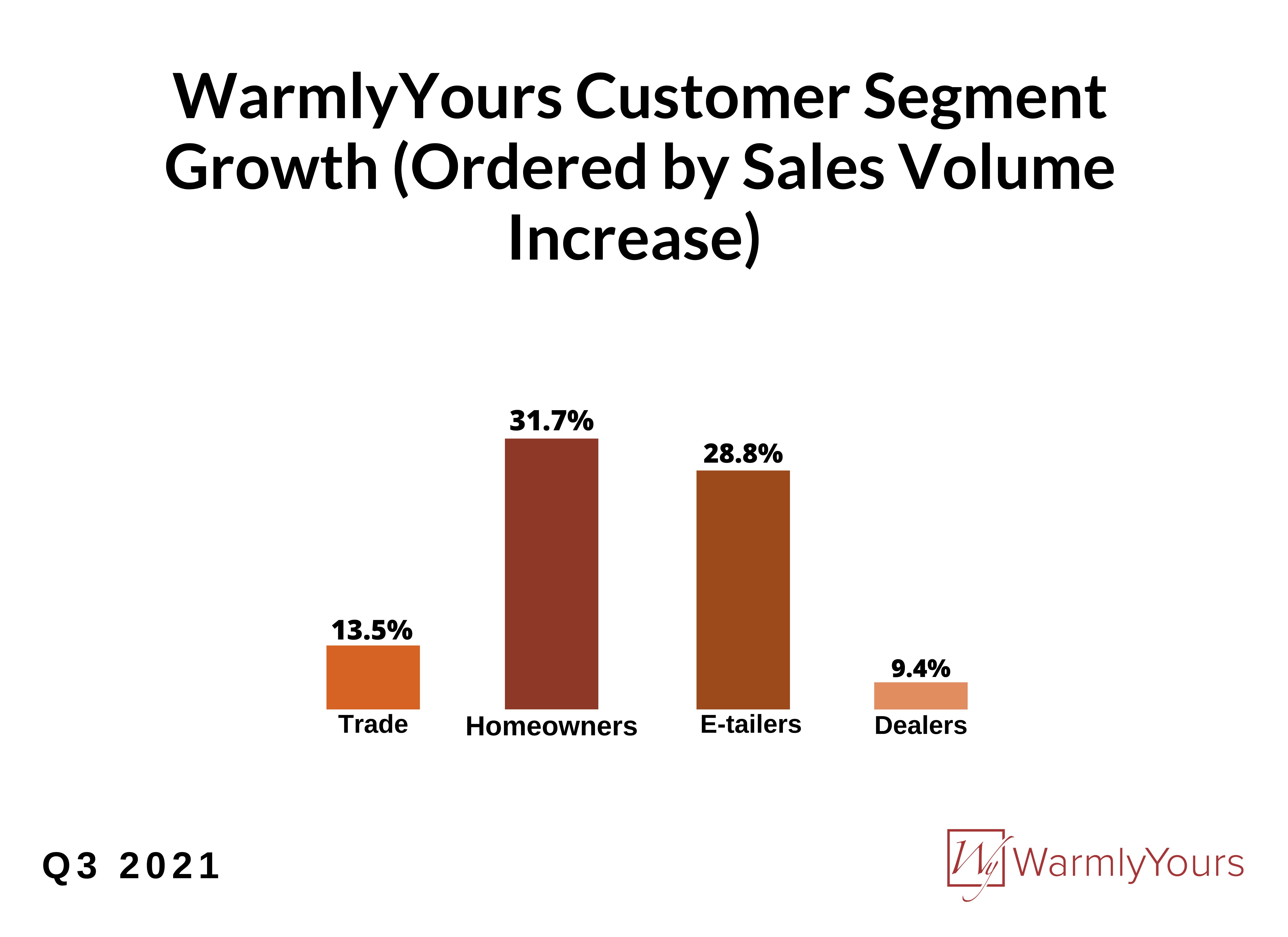 WarmlyYours Q3 2021 Infographics Customer Segment Growth