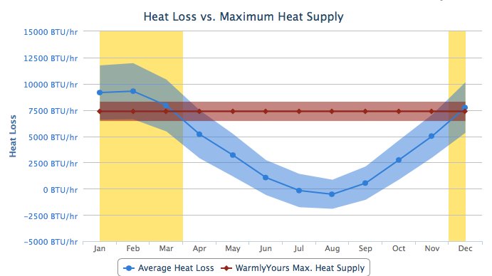 WarmlyYours heat loss calculator provides a holistic view of room heating needs throughout the year.