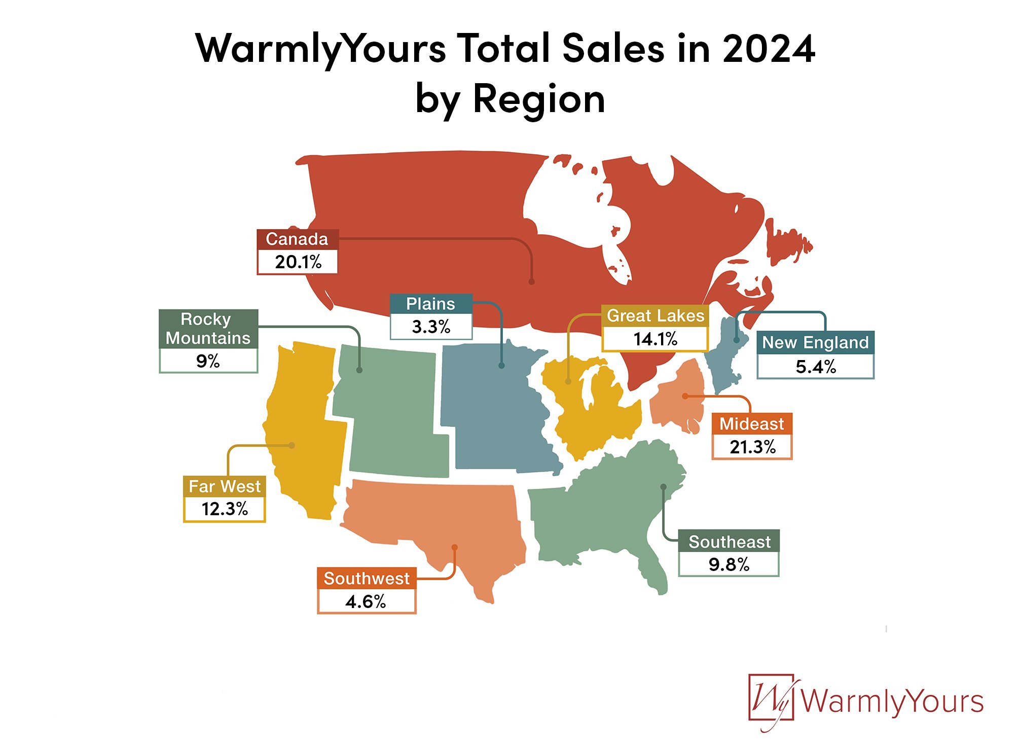 Infographic map of WarmlyYours total sales by region across the United States and Canada in 2024.
