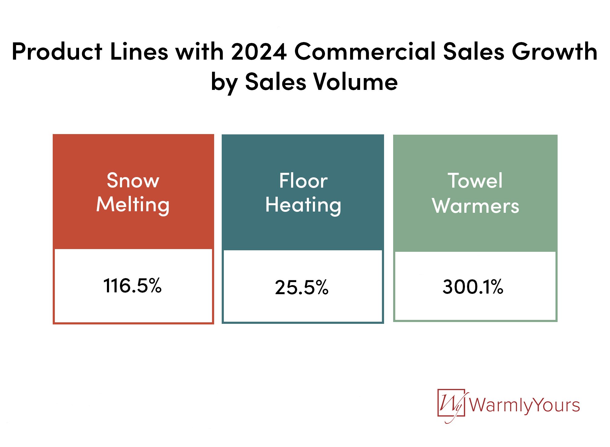 Q4 2024 WarmlyYours Quarterly Report Infographic Product Lines with Comm. Growth