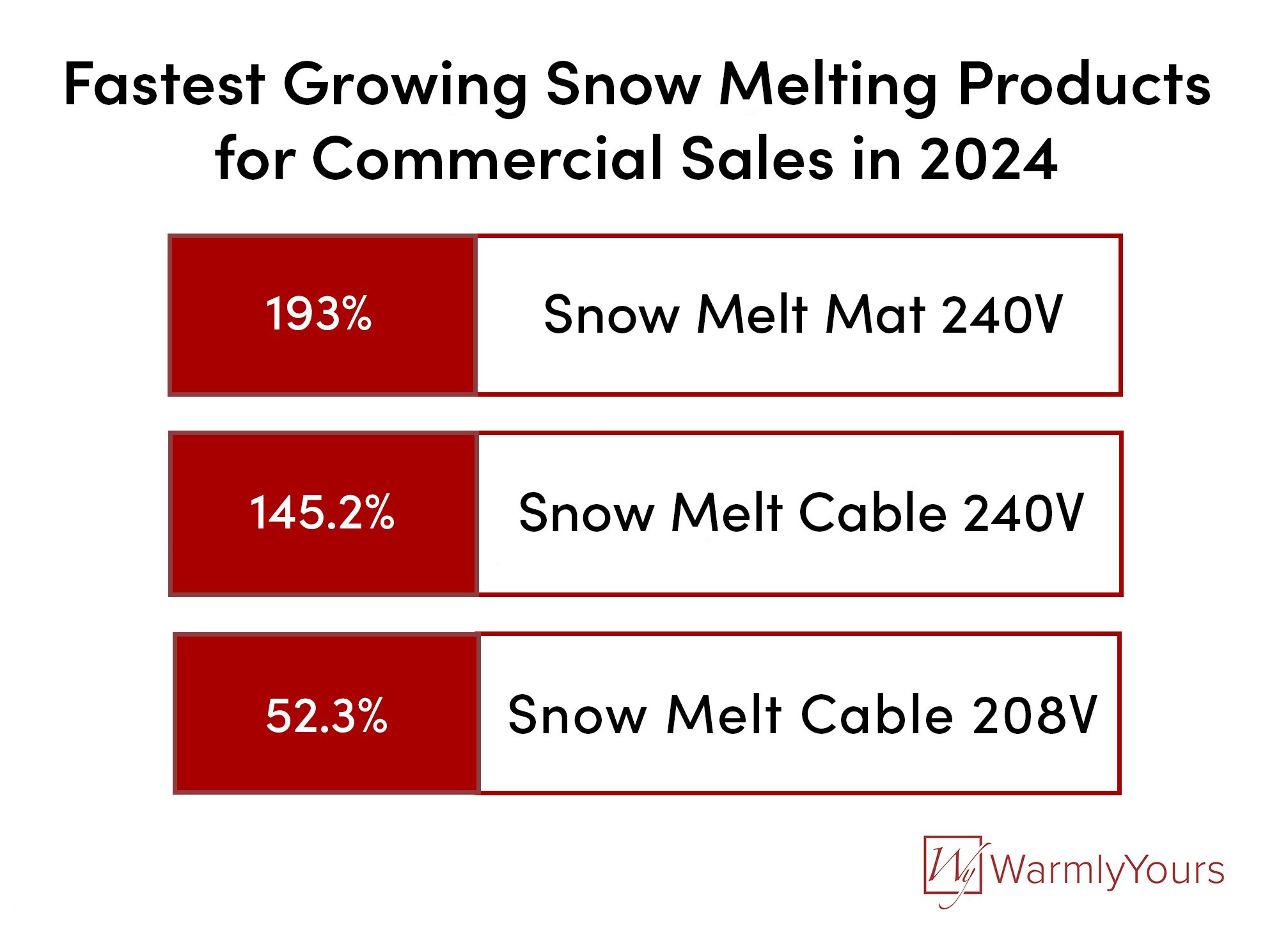 Q4 2024 WarmlyYours Quarterly Report Infographic Snow Melting Product Sales
