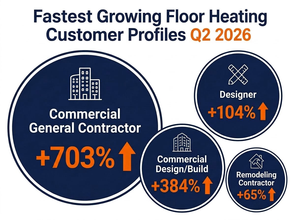 WarmlyYours Q2 2026 Infographic Customer Profiles