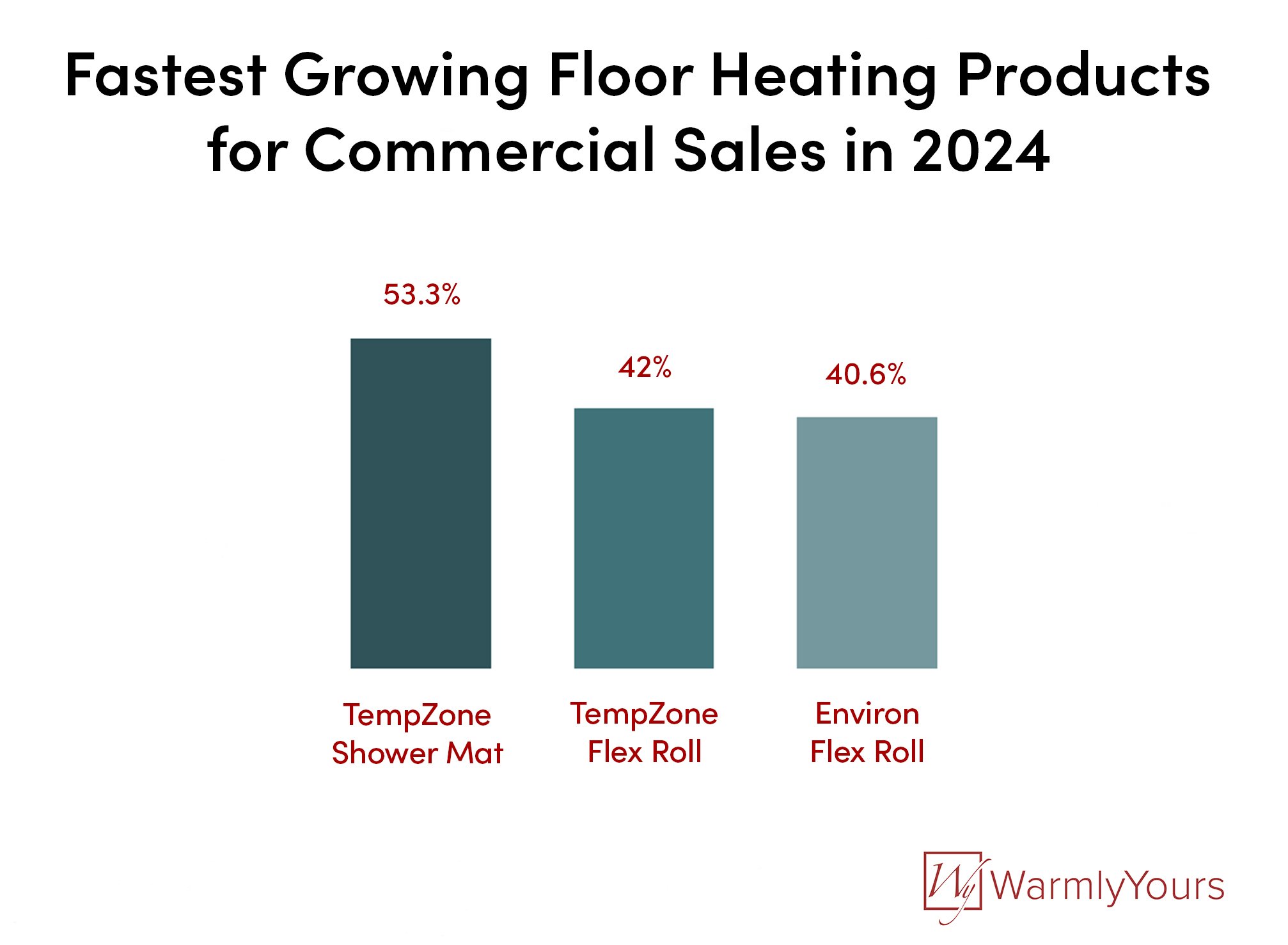 Q4 2024 WarmlyYours Quarterly Report Infographic Floor Heating Product Sales