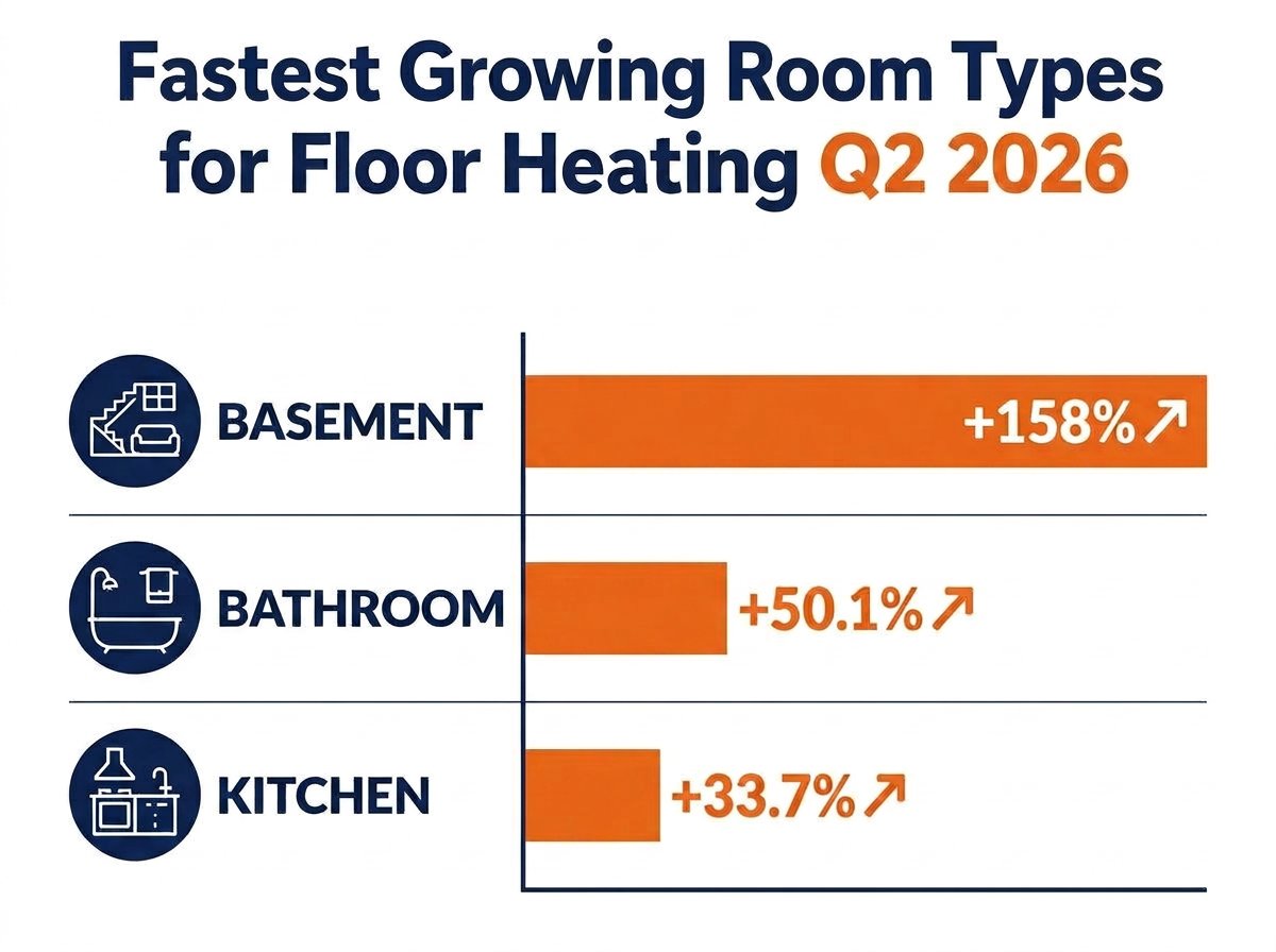 WarmlyYours Q2 2026 Infographic Room Types