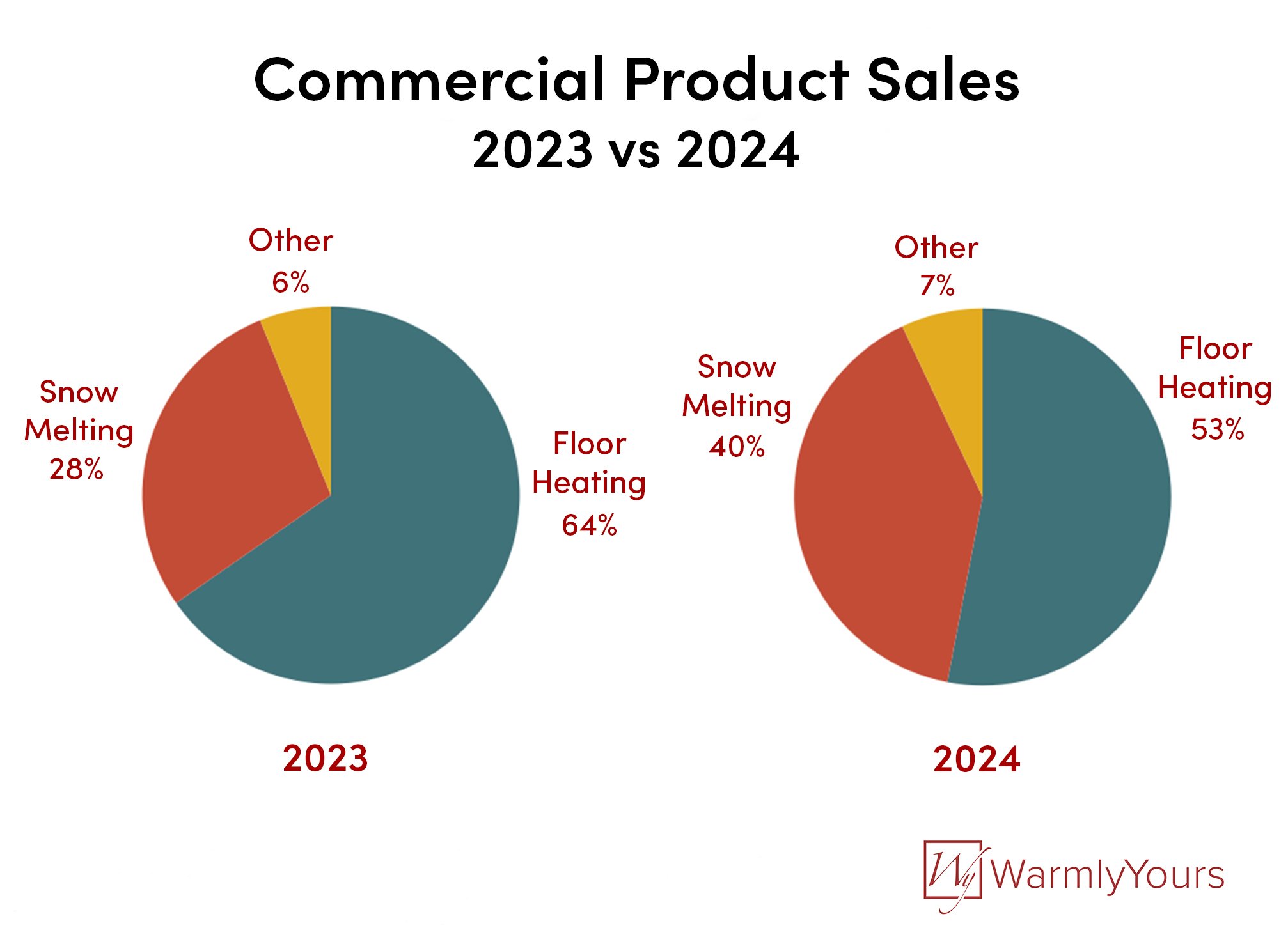 Q4 2024 WarmlyYours Quarterly Report Infographic Commercial Sales 2023 vs 2024