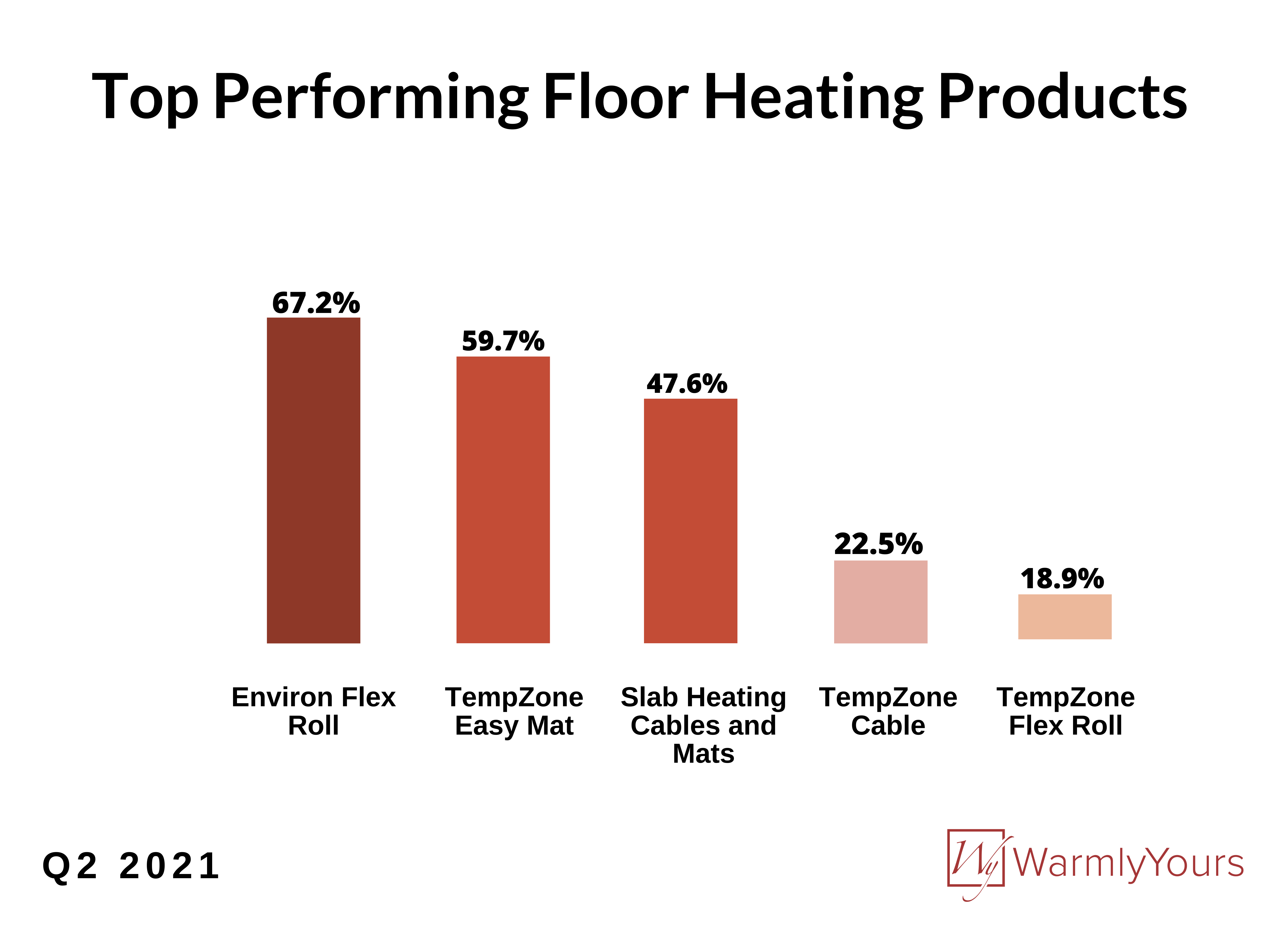 WarmlyYours infographic Q2 2021 floor heating product sales