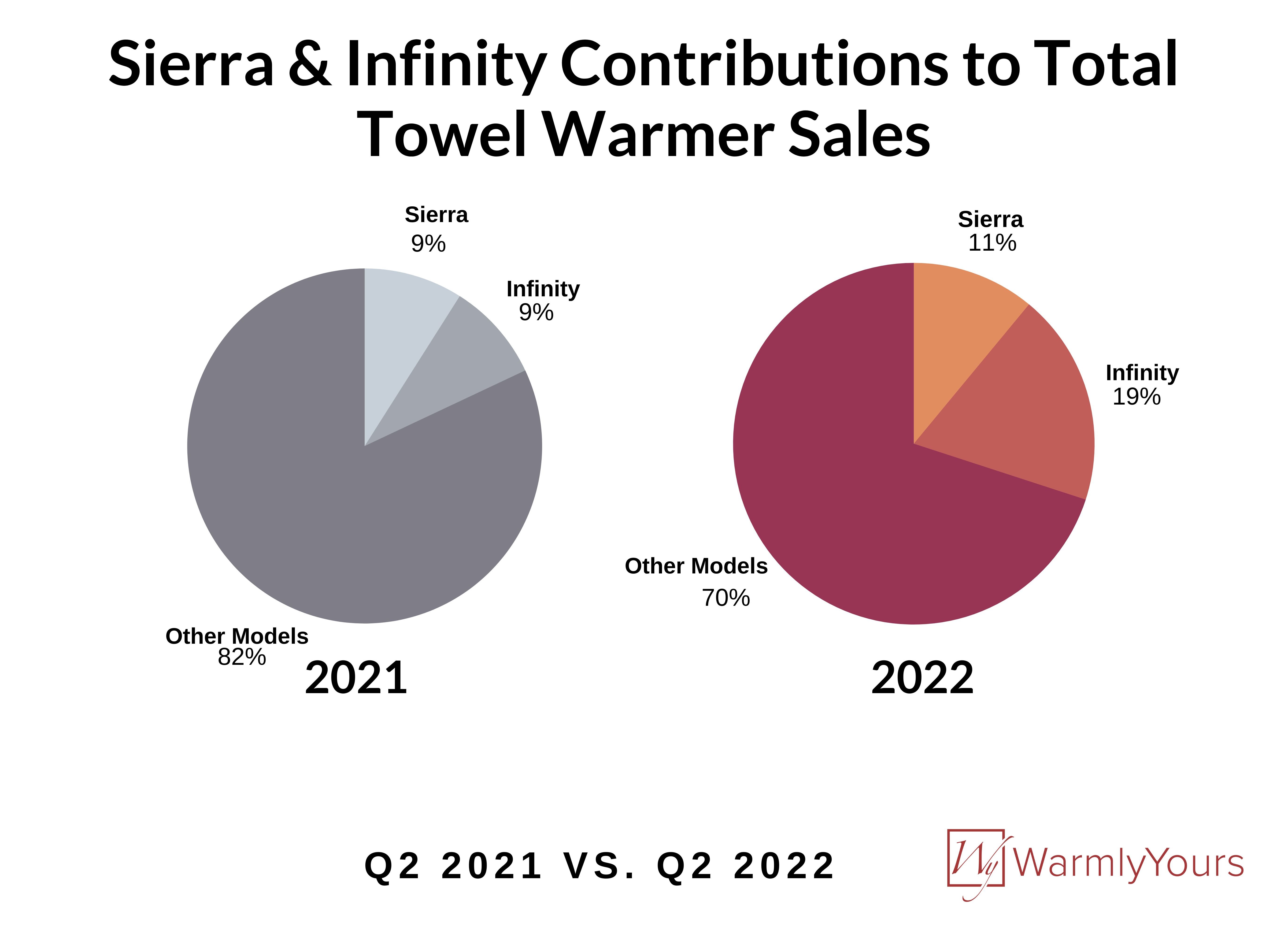 WarmlyYours Q2 2022 Infographics Sierra and Infinity Towel Warmer Contributions