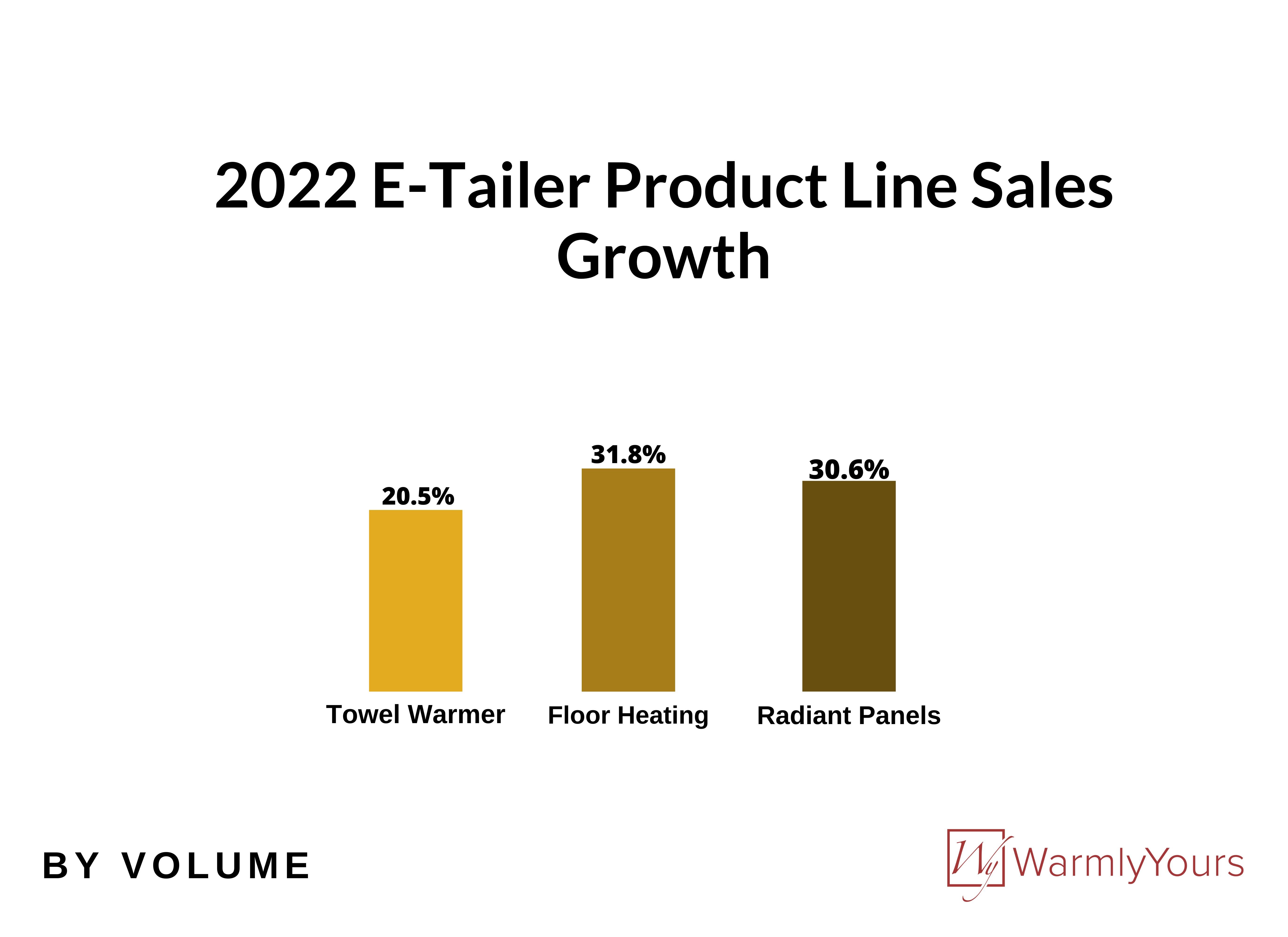 WarmlyYours Q2 2022 Infographic E-Tailer Product Line growth