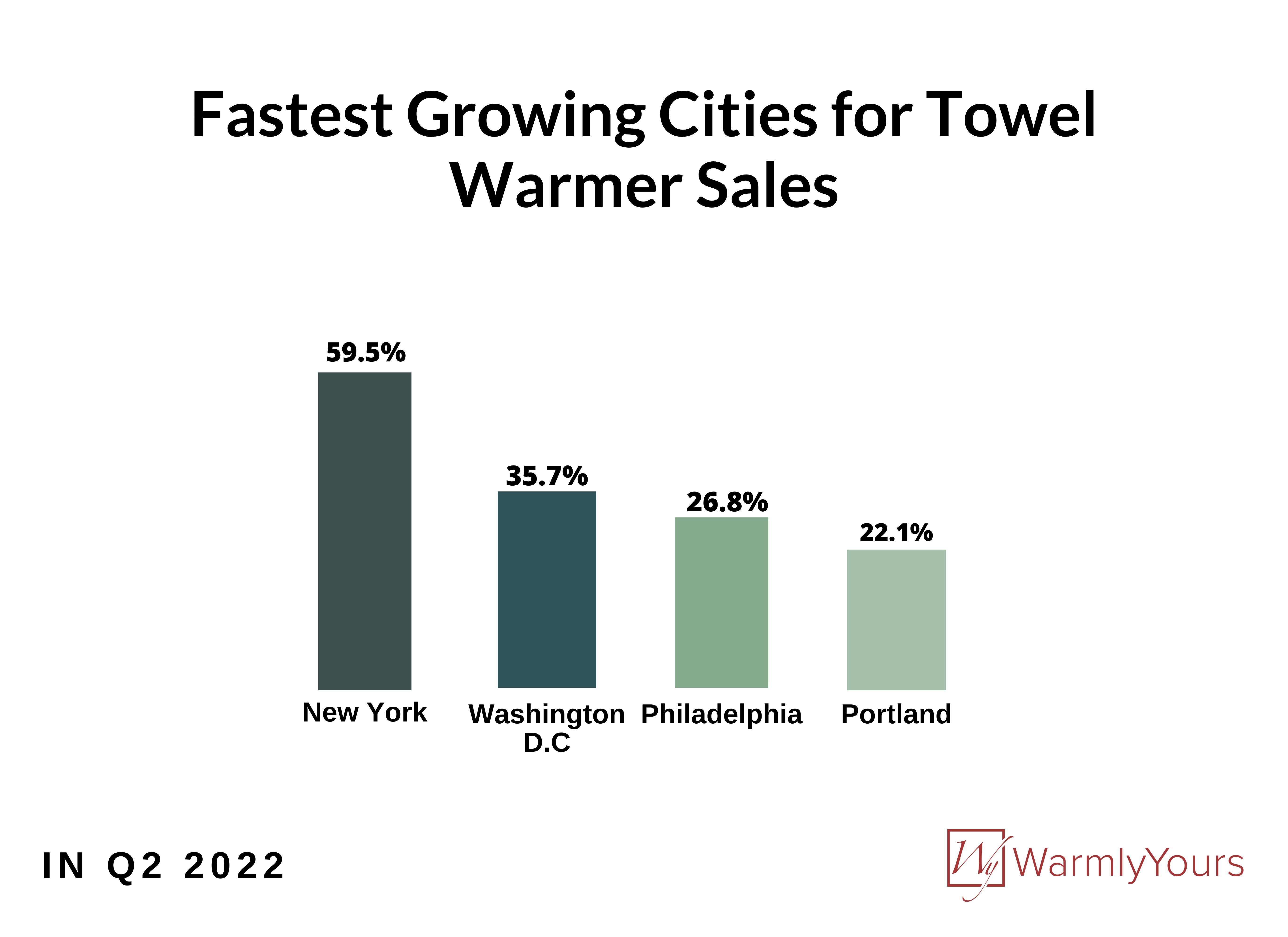 WarmlyYours Q2 2022 Infographic Fastest Growing Cities for Towel Warmer Sales